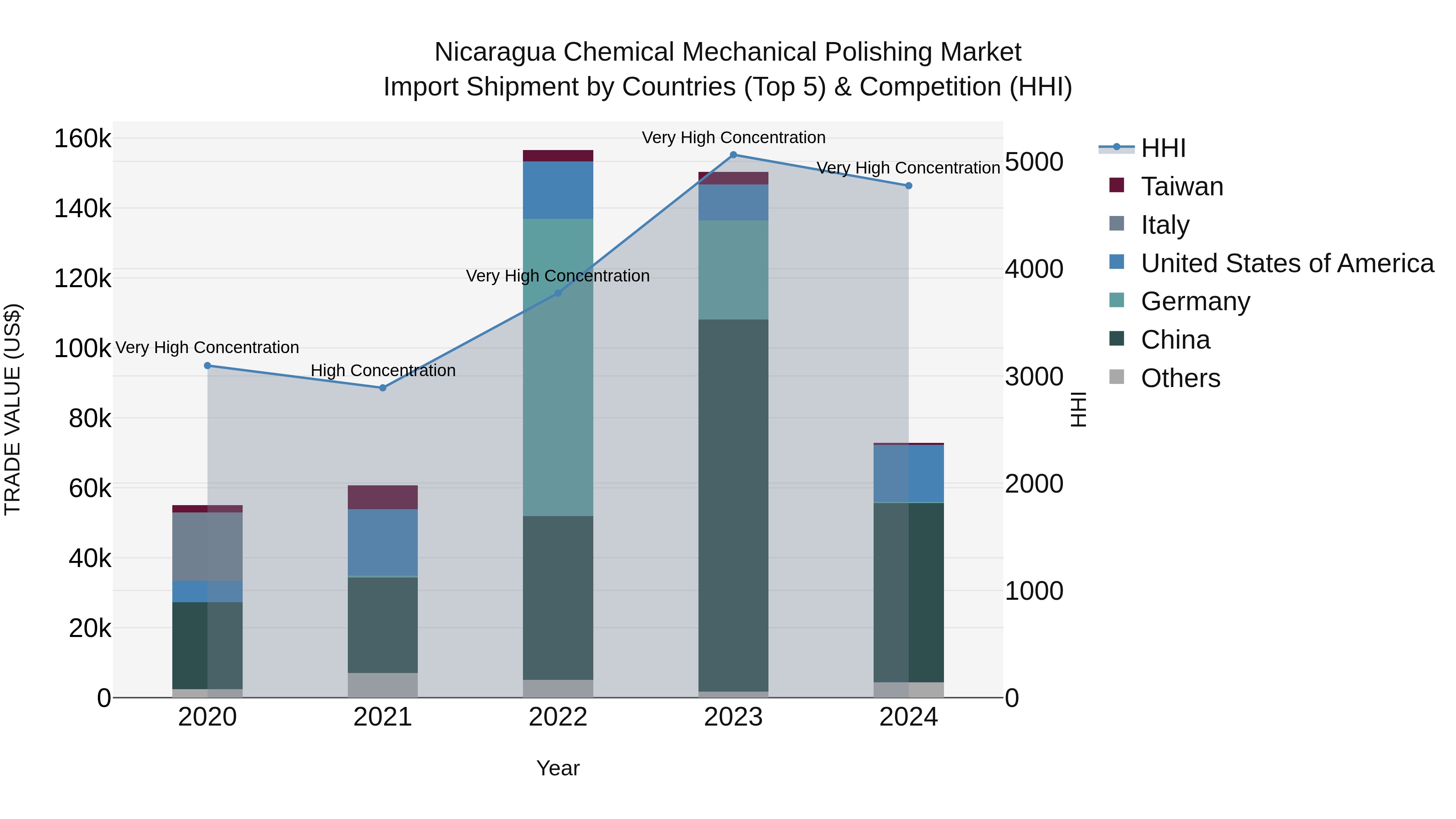 Nicaragua Chemical Mechanical Polishing Market: Top 5 Importing Countries and Market Competition (HHI) Analysis