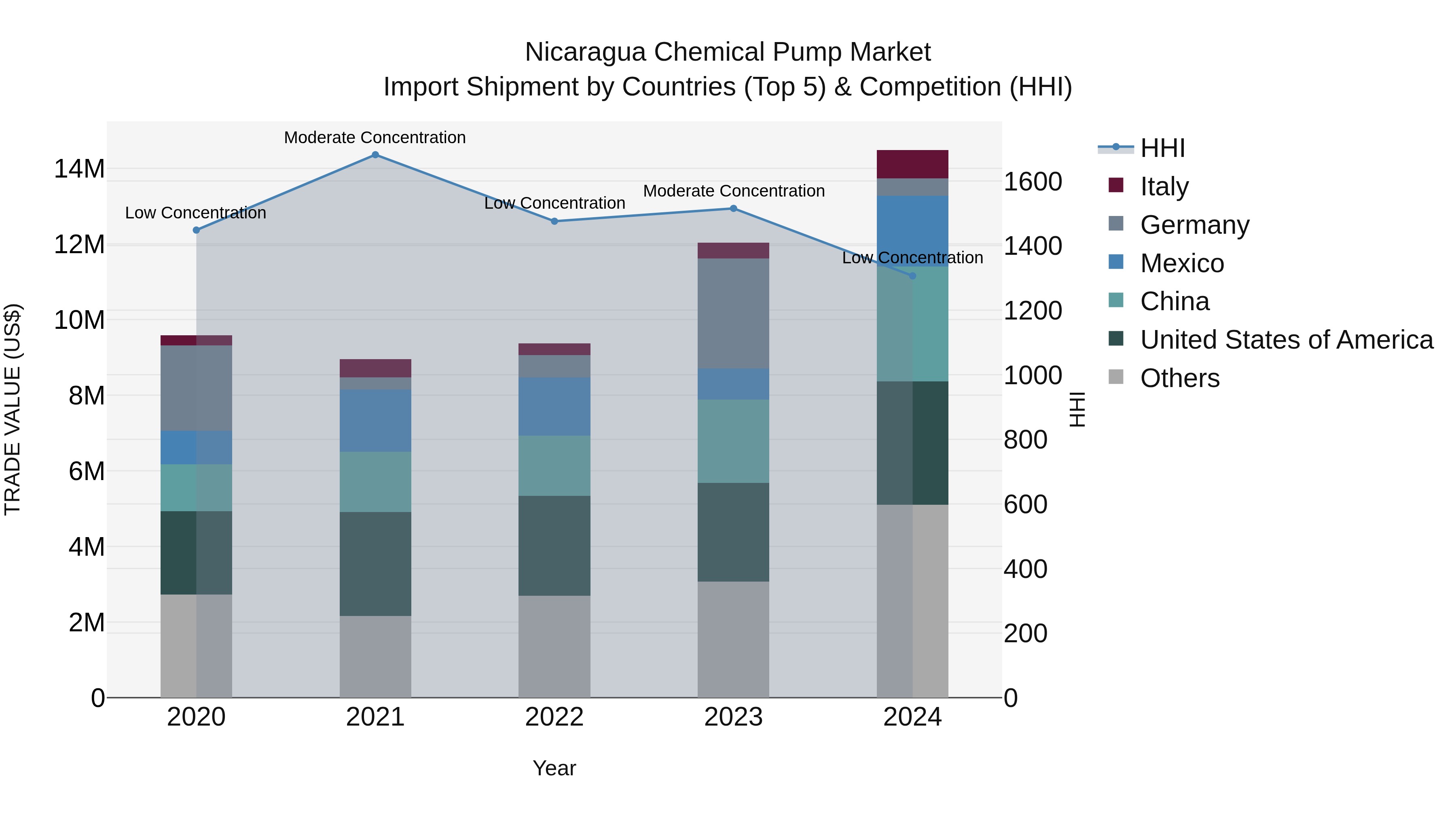 Nicaragua Chemical Pump Market: Top 5 Importing Countries and Market Competition (HHI) Analysis