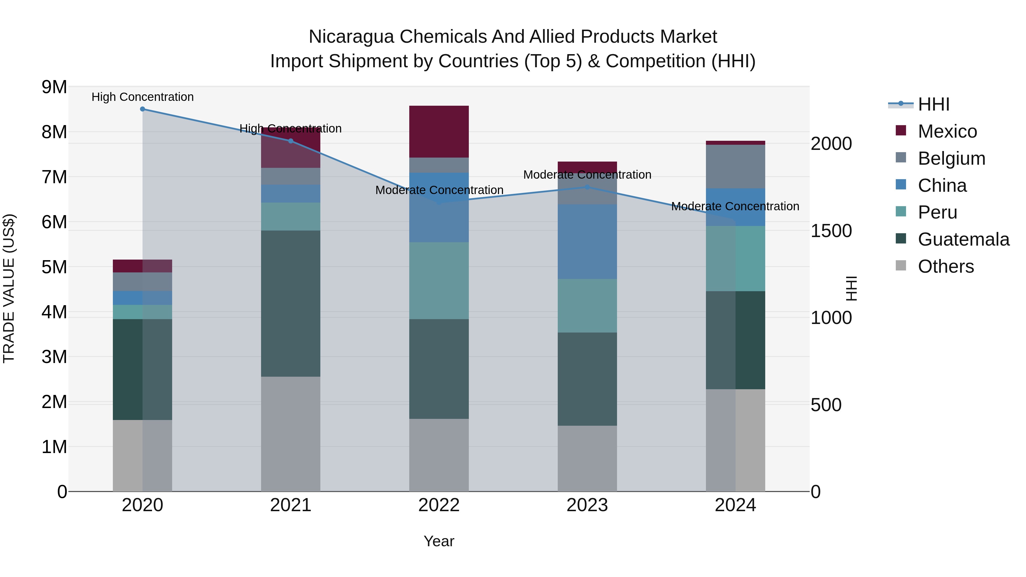 Nicaragua Chemicals and Allied Products Market: Top 5 Importing Countries and Market Competition (HHI) Analysis