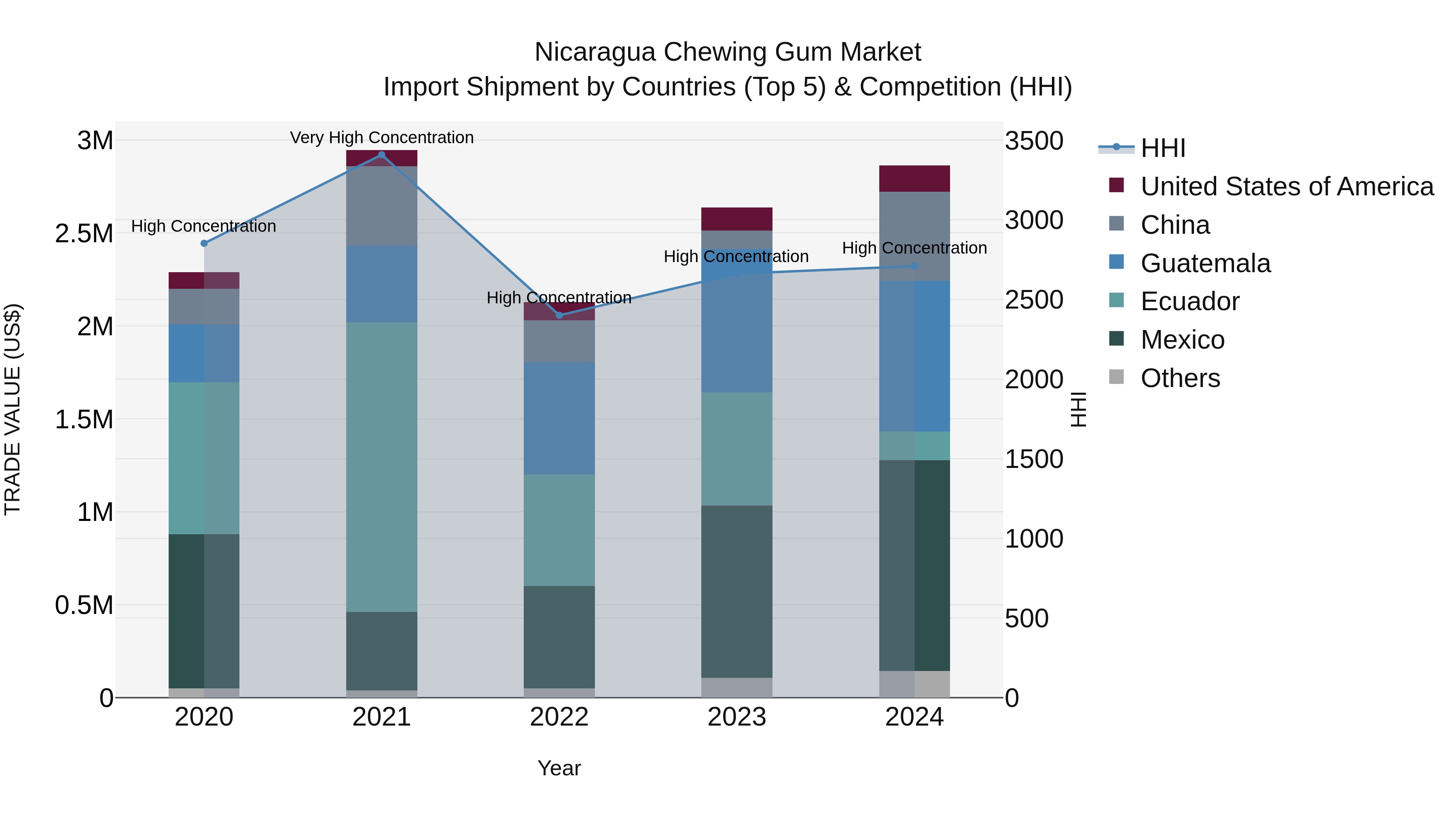 Nicaragua Chewing Gum Market: Top 5 Importing Countries and Market Competition (HHI) Analysis
