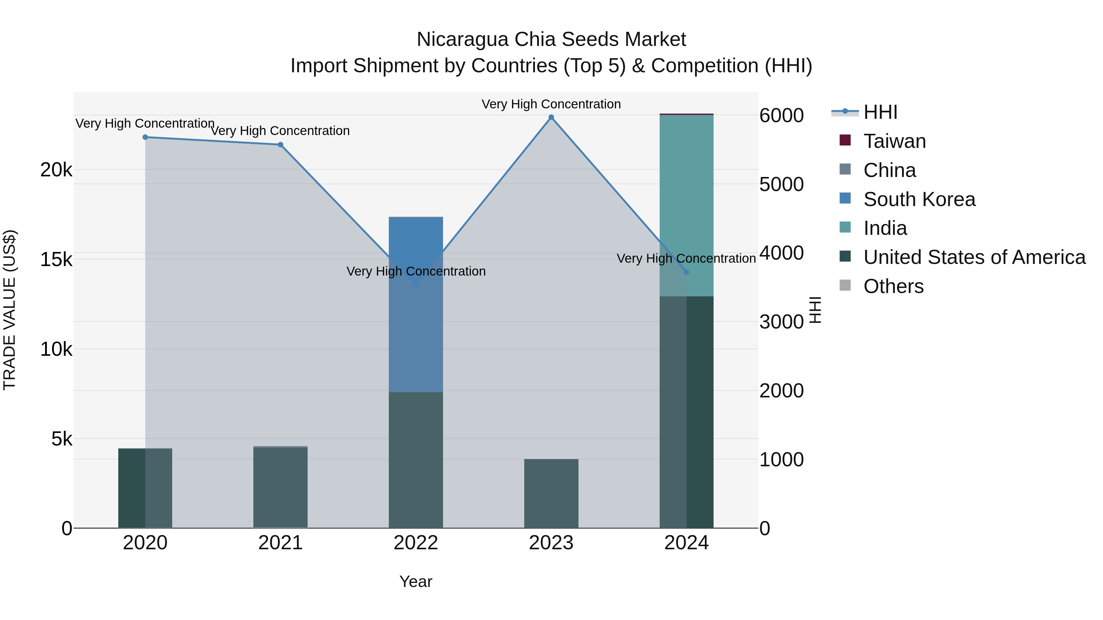 Nicaragua Chia Seeds Market: Top 5 Importing Countries and Market Competition (HHI) Analysis