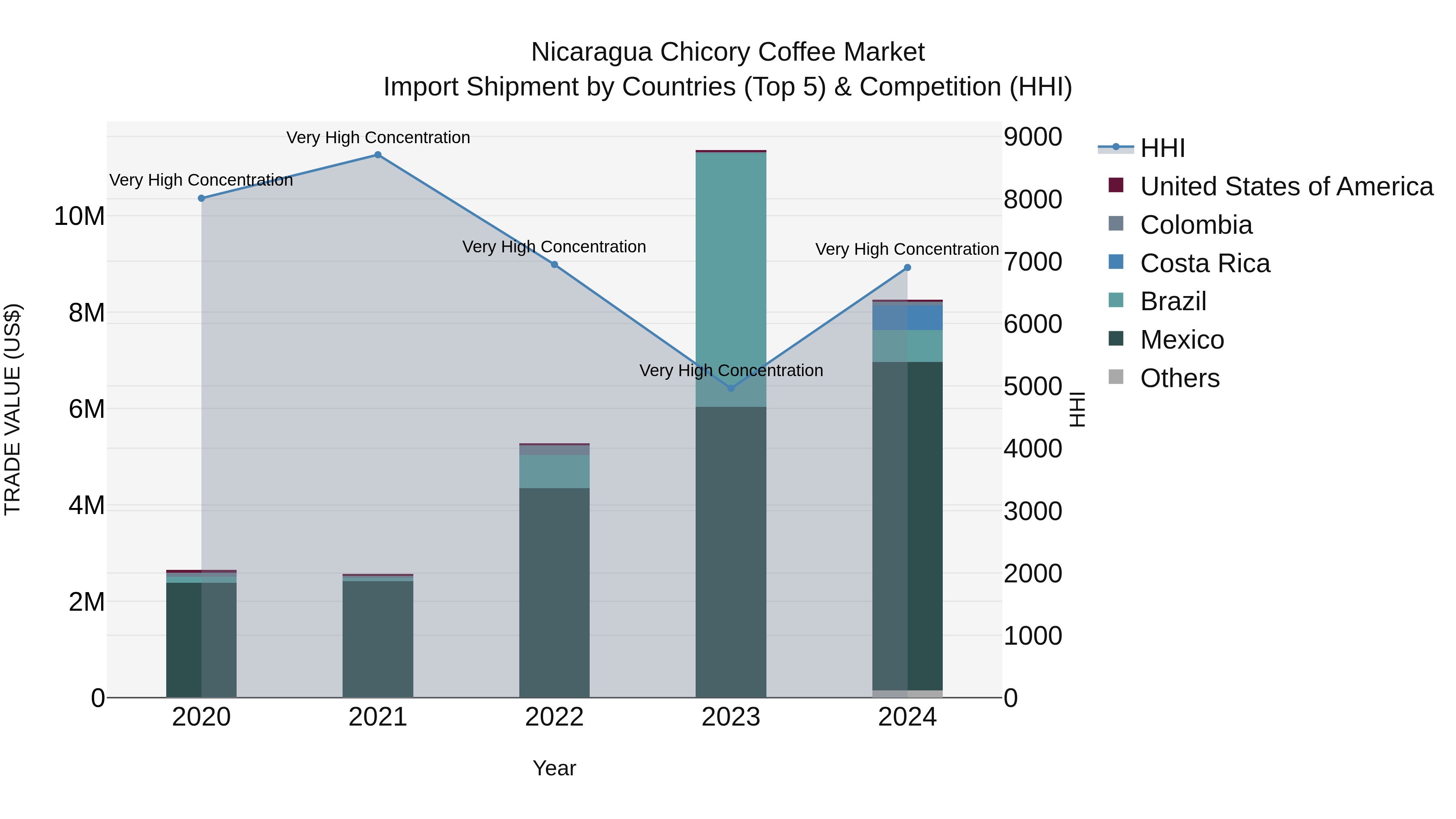 Nicaragua Chicory Coffee Market: Top 5 Importing Countries and Market Competition (HHI) Analysis
