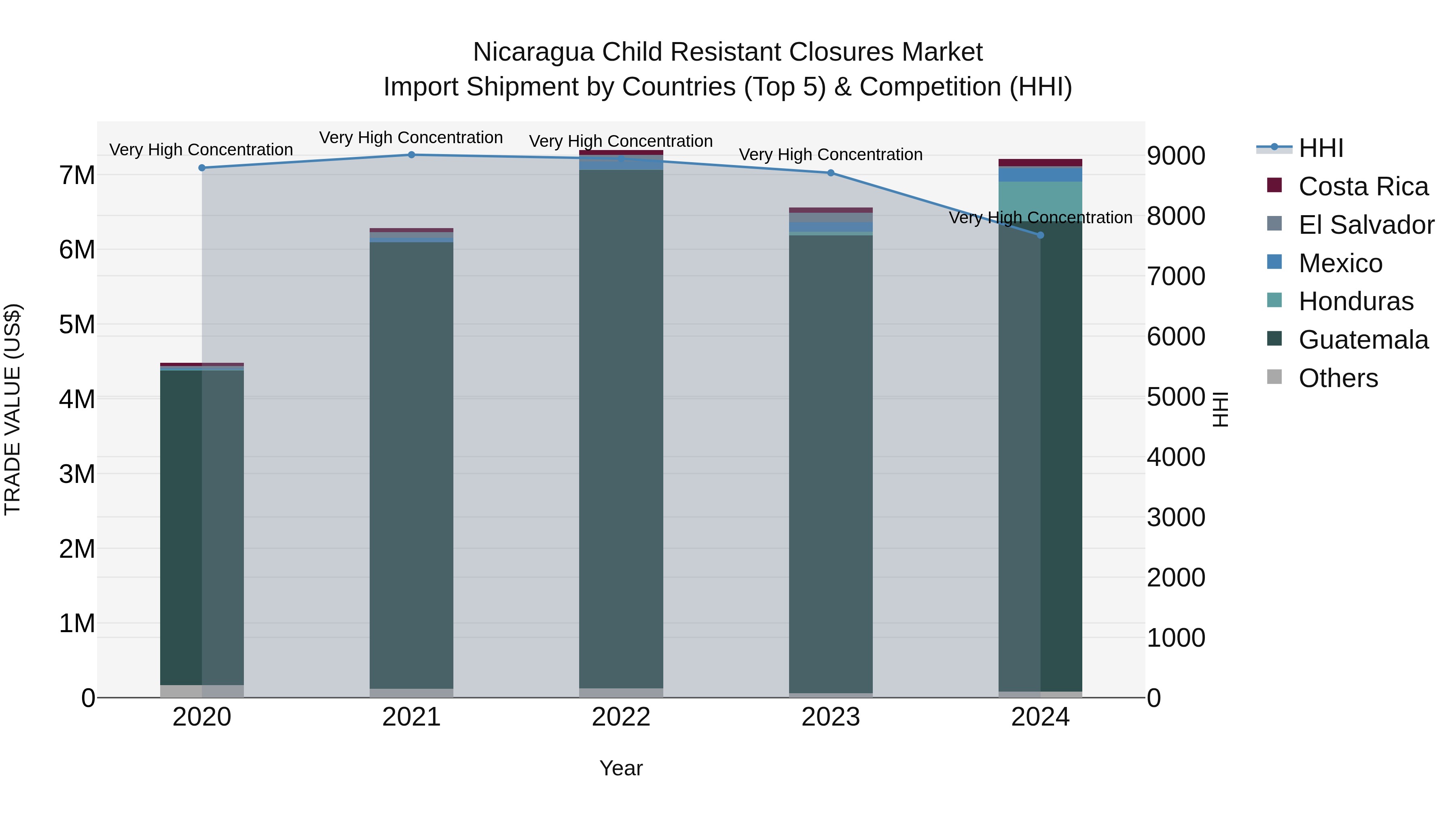 Nicaragua Child Resistant Closures Market: Top 5 Importing Countries and Market Competition (HHI) Analysis