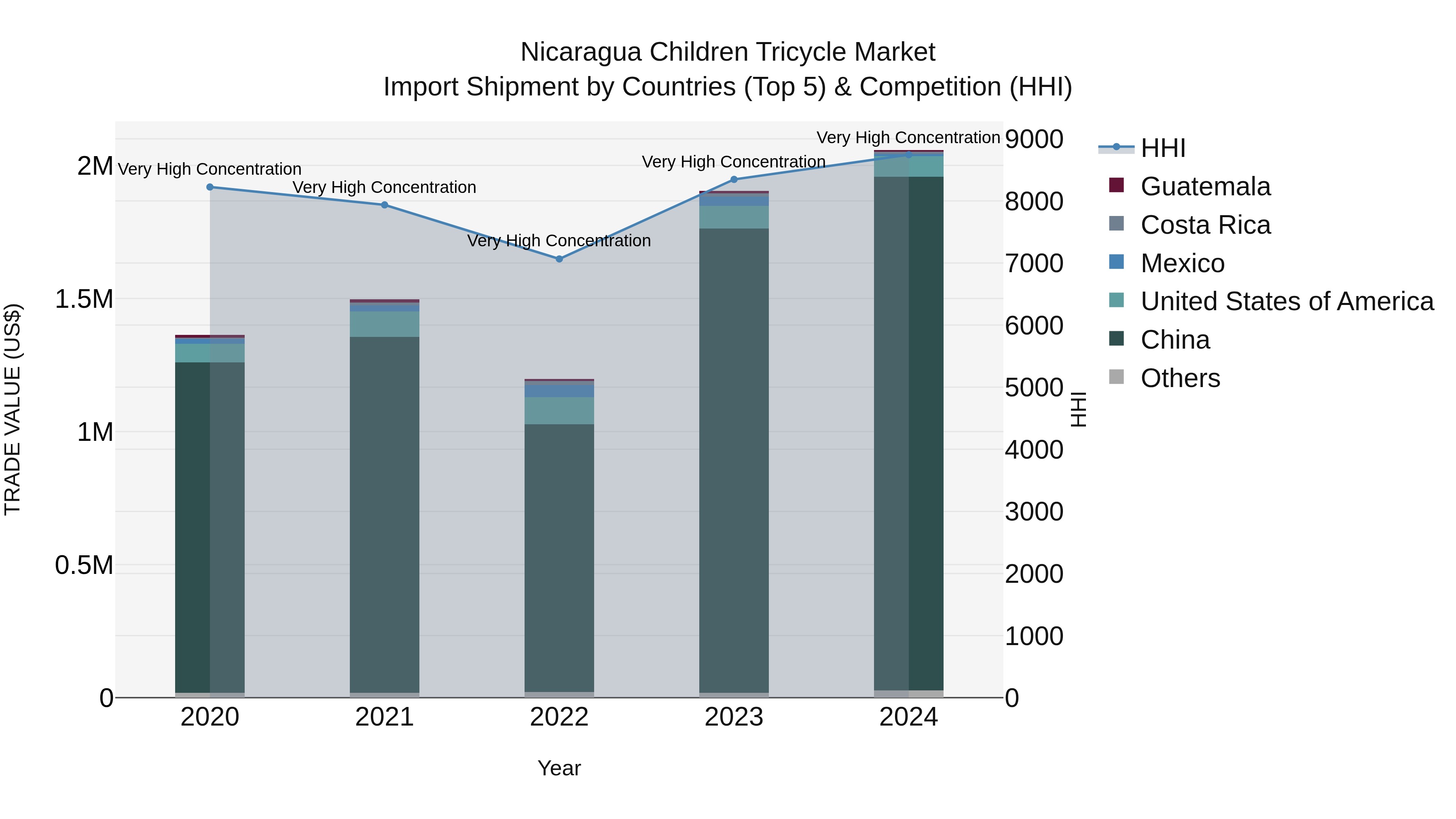 Nicaragua Children Tricycle Market: Top 5 Importing Countries and Market Competition (HHI) Analysis