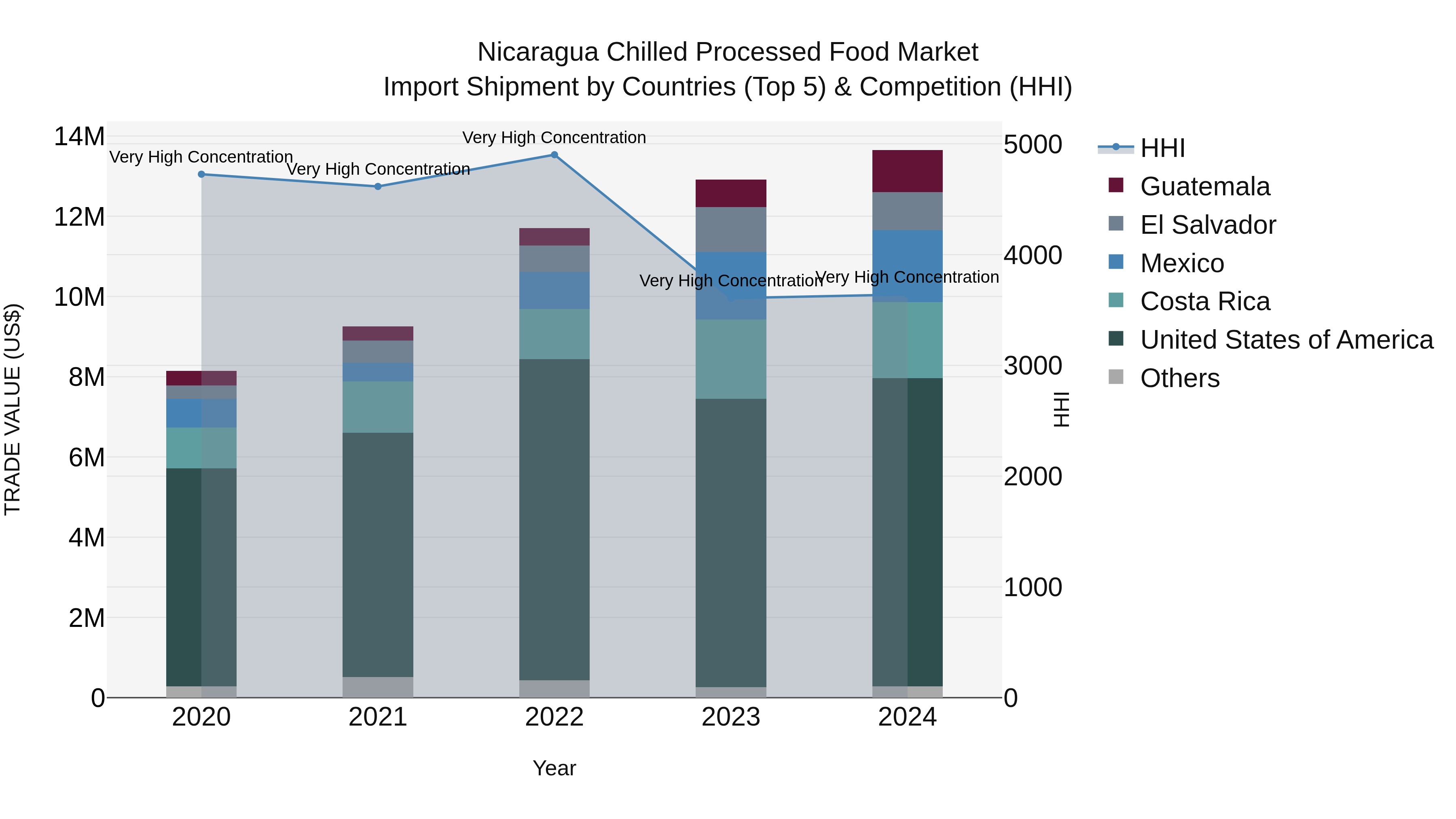 Nicaragua Chilled Processed Food Market: Top 5 Importing Countries and Market Competition (HHI) Analysis