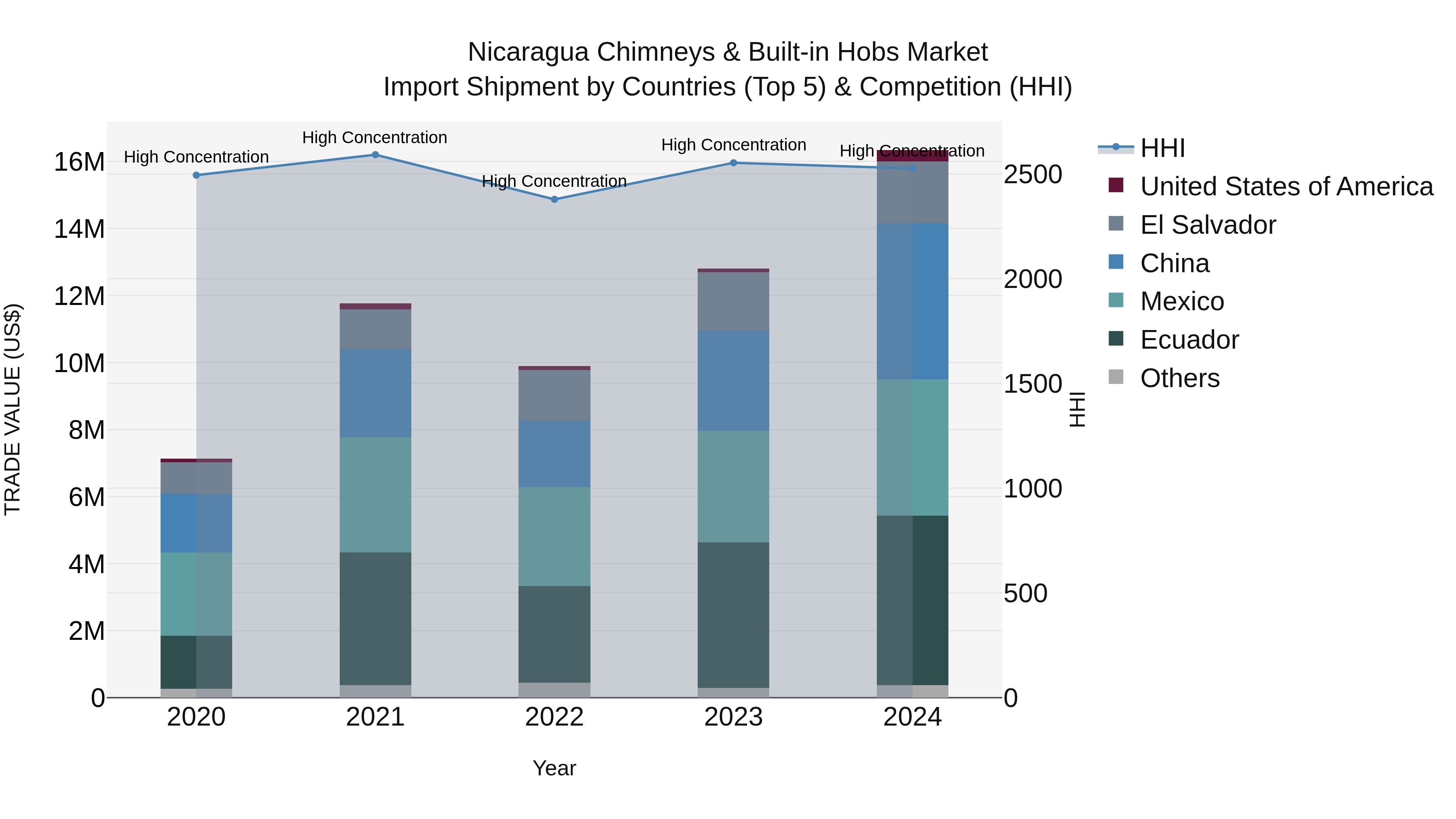 Nicaragua Chimneys & Built-in Hobs Market: Top 5 Importing Countries and Market Competition (HHI) Analysis