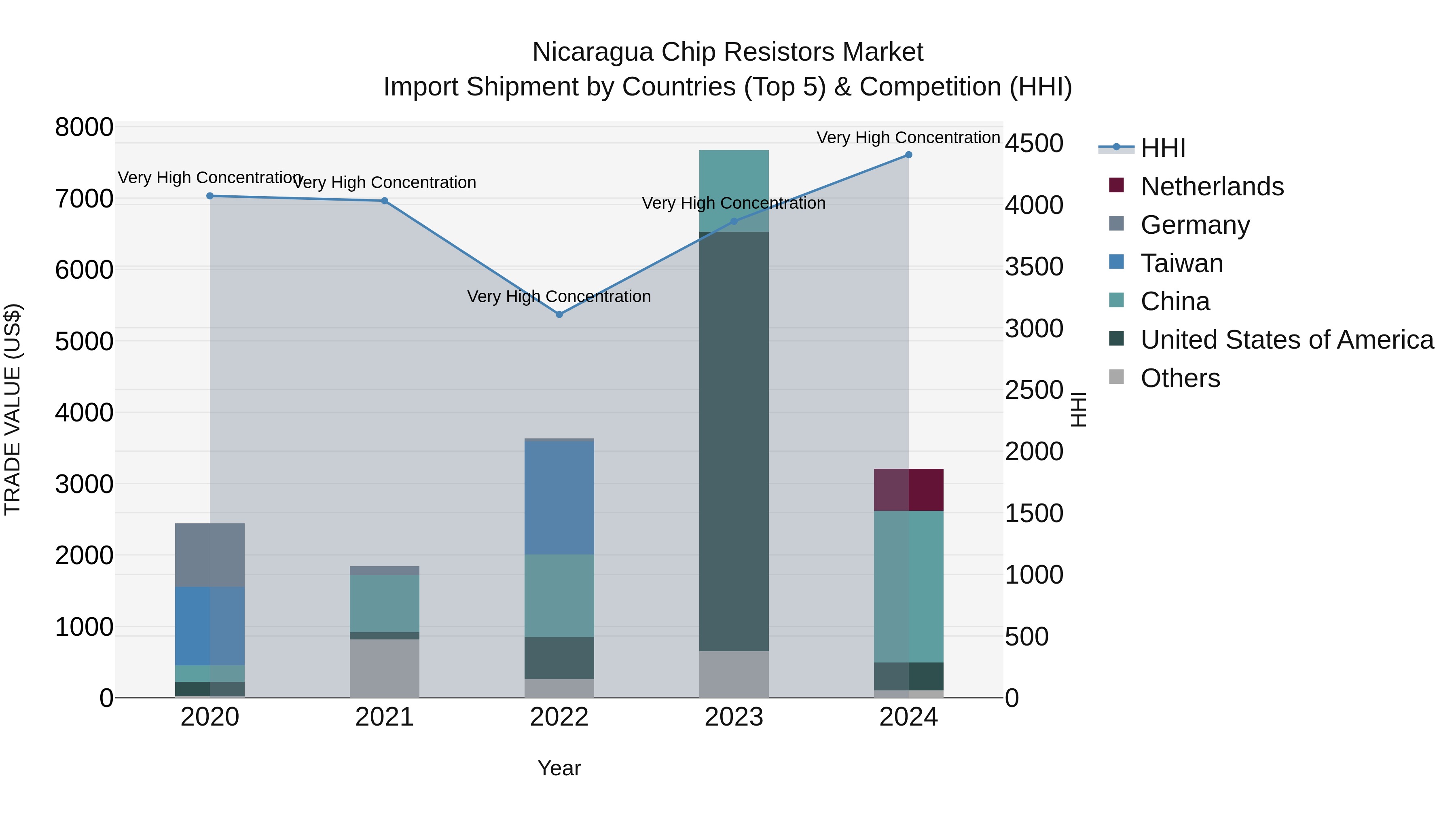 Nicaragua Chip Resistors Market: Top 5 Importing Countries and Market Competition (HHI) Analysis