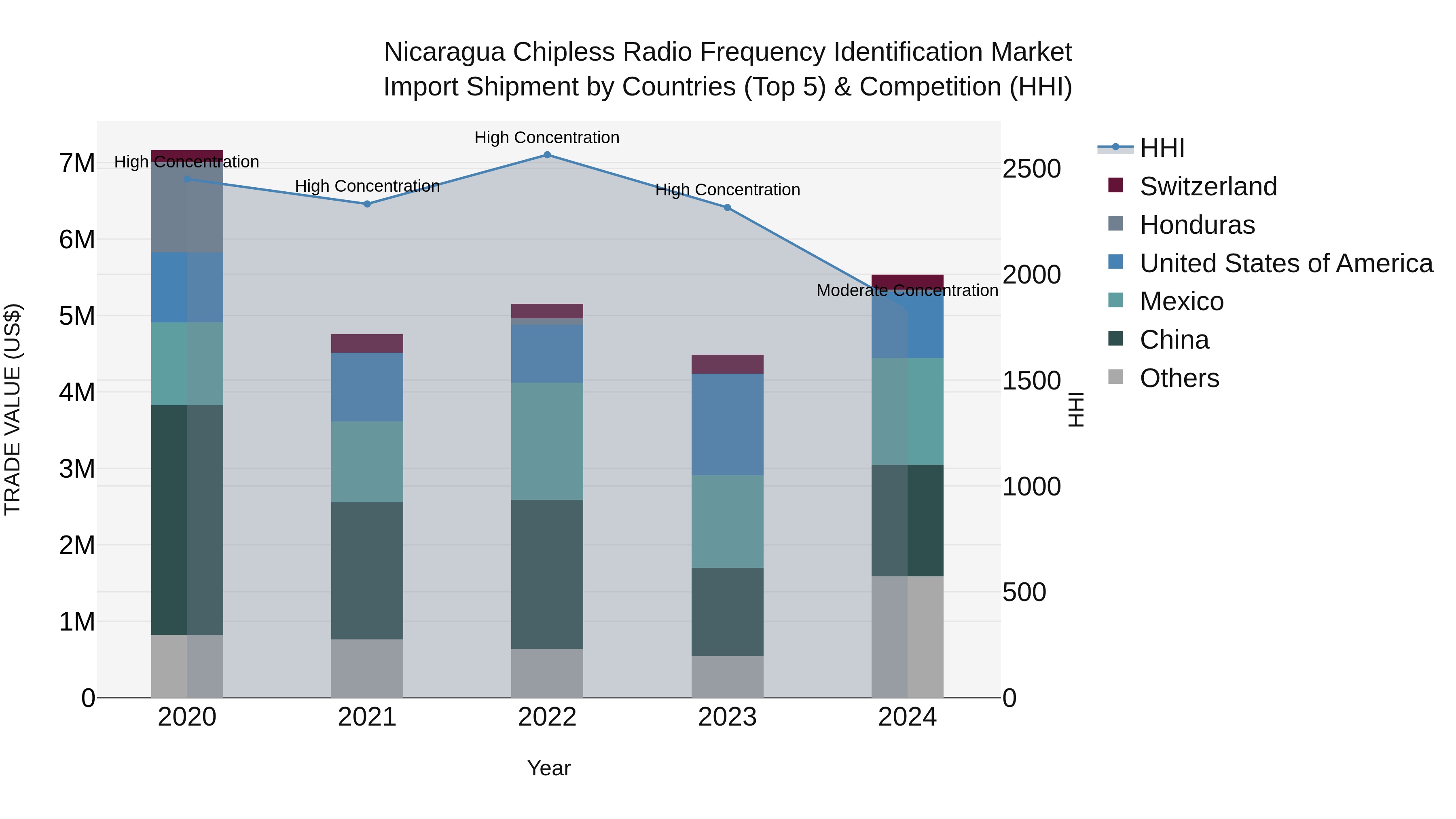 Nicaragua Chipless Radio Frequency Identification Market: Top 5 Importing Countries and Market Competition (HHI) Analysis