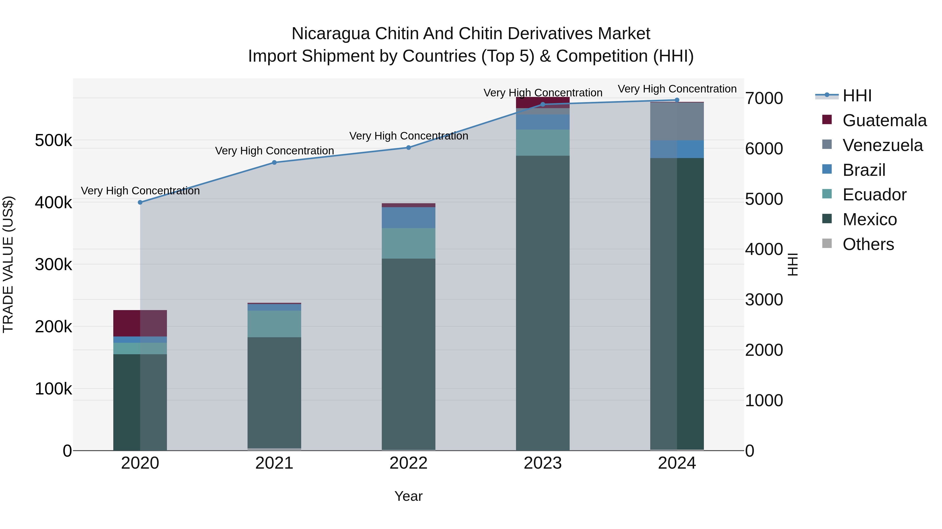 Nicaragua Chitin and Chitin Derivatives Market: Top 5 Importing Countries and Market Competition (HHI) Analysis