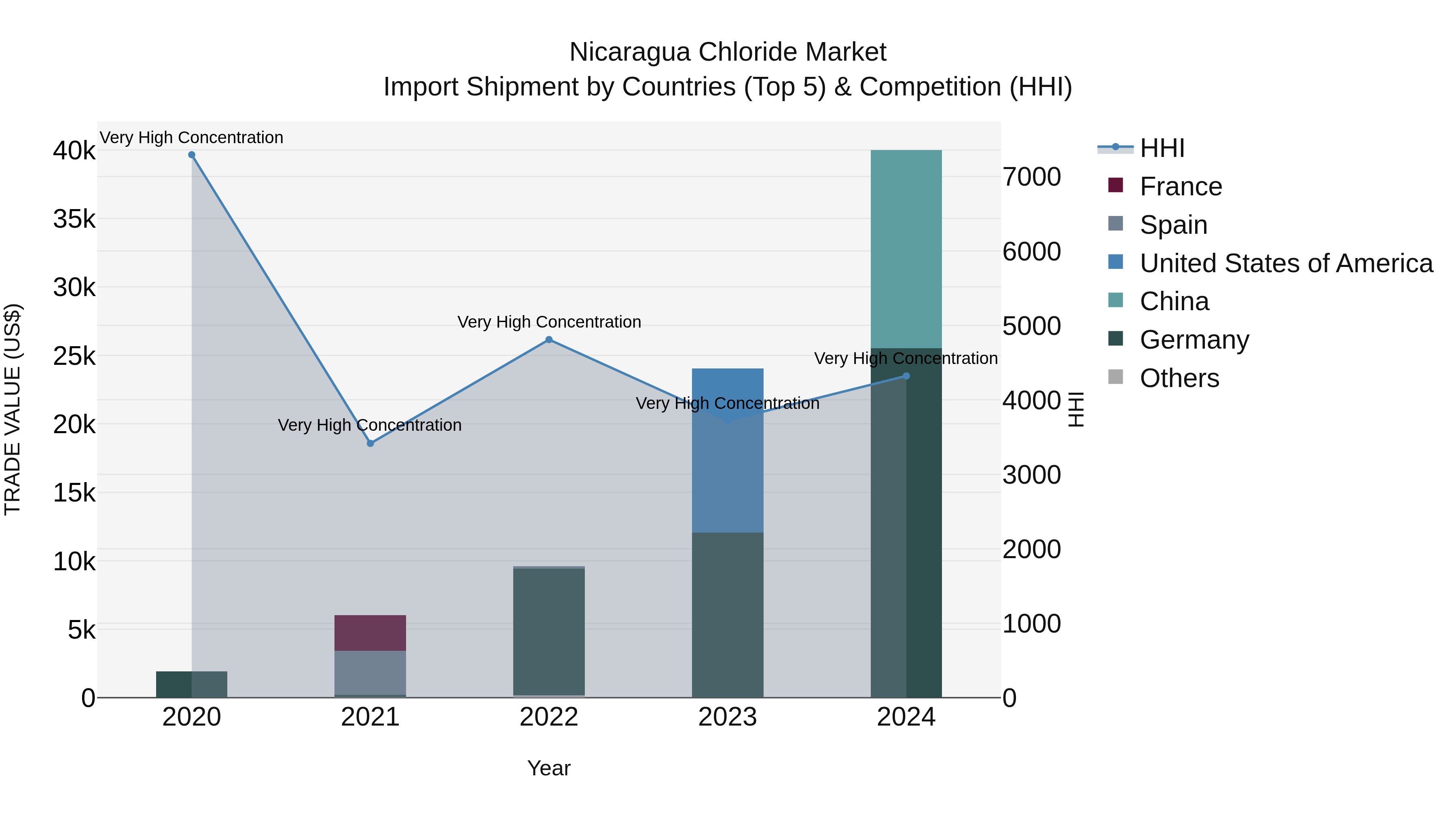 Nicaragua Chloride Market: Top 5 Importing Countries and Market Competition (HHI) Analysis