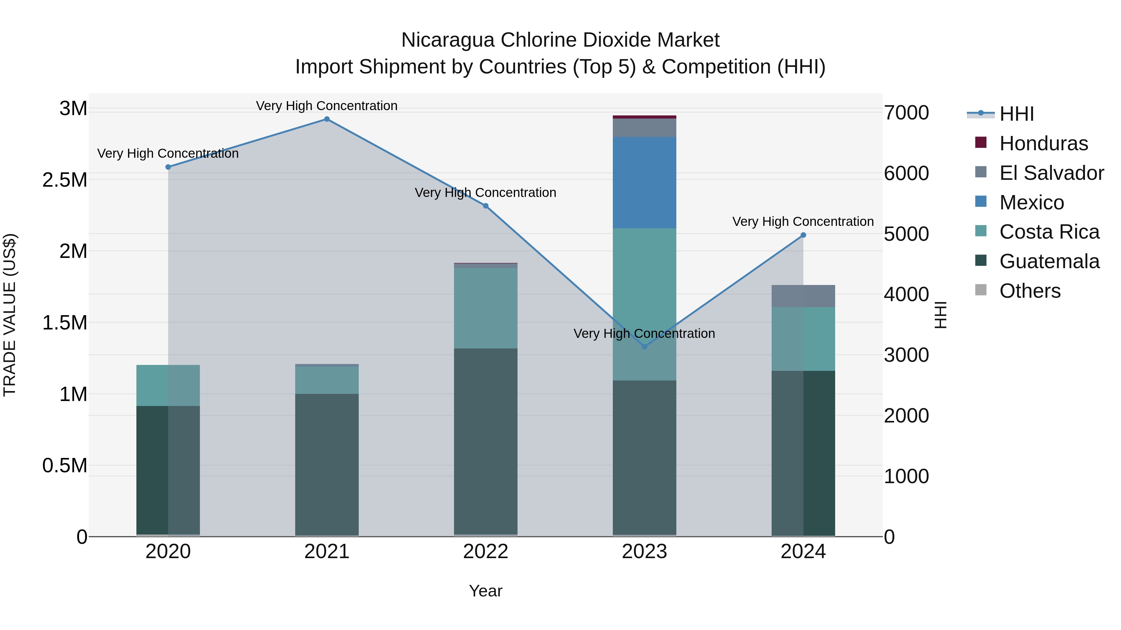 Nicaragua Chlorine Dioxide Market: Top 5 Importing Countries and Market Competition (HHI) Analysis