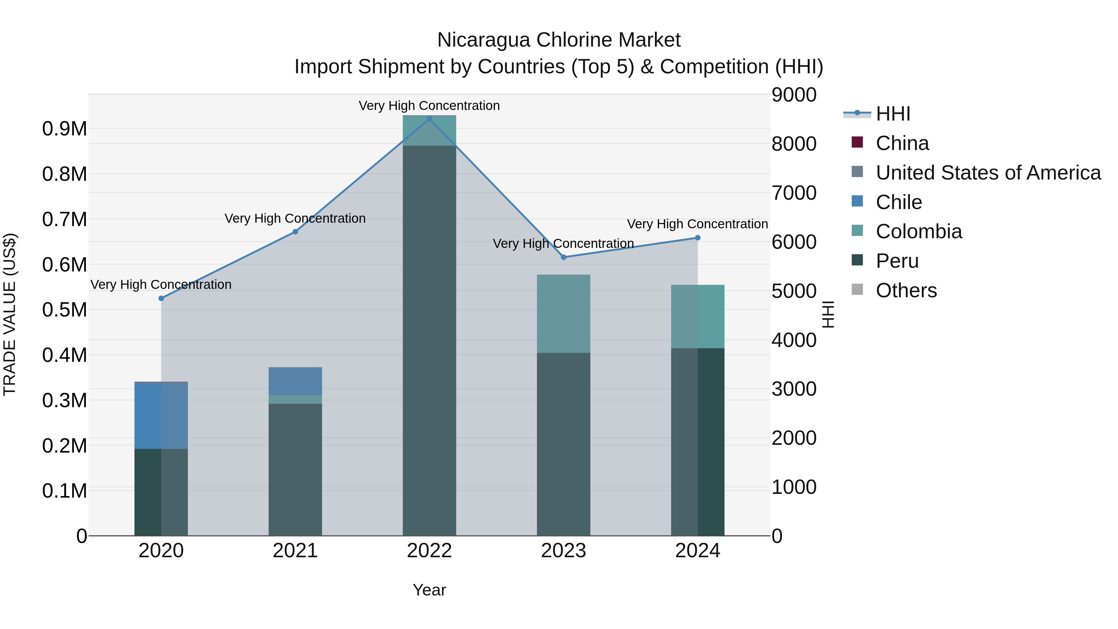Nicaragua Chlorine Market: Top 5 Importing Countries and Market Competition (HHI) Analysis