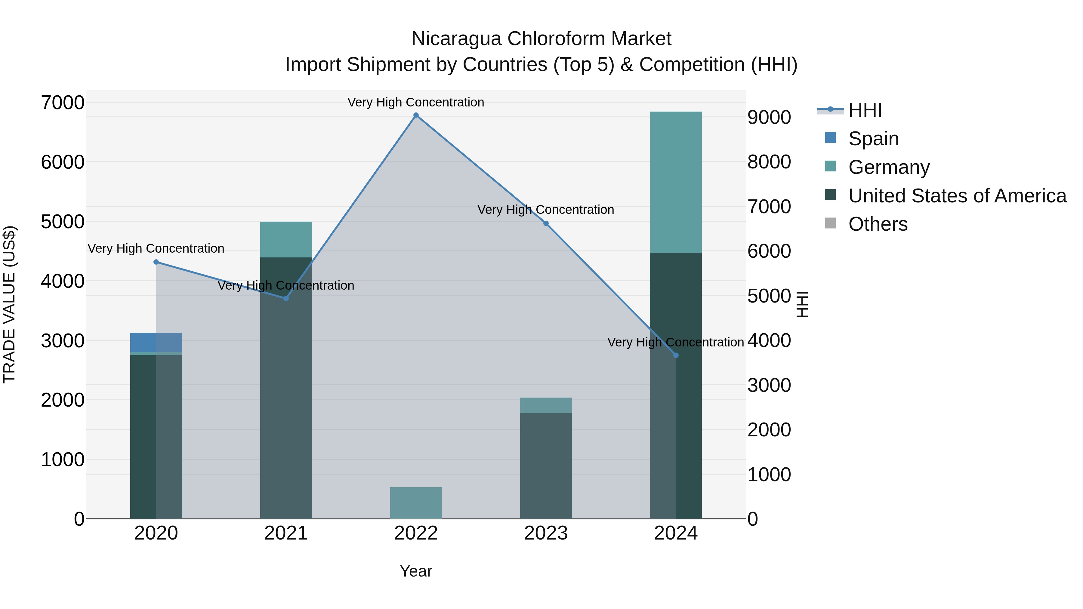 Nicaragua Chloroform Market: Top 5 Importing Countries and Market Competition (HHI) Analysis