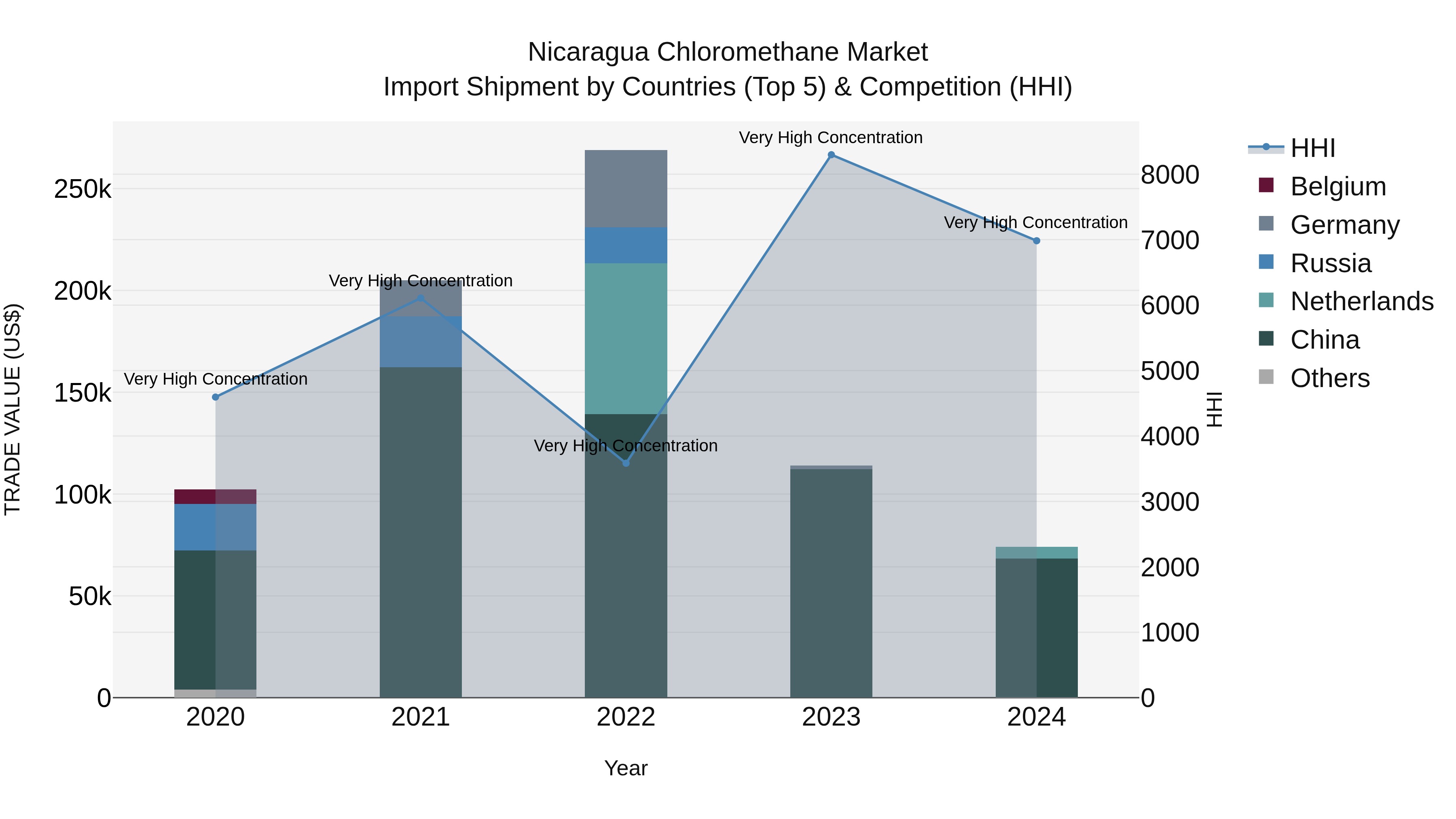 Nicaragua Chloromethane Market: Top 5 Importing Countries and Market Competition (HHI) Analysis