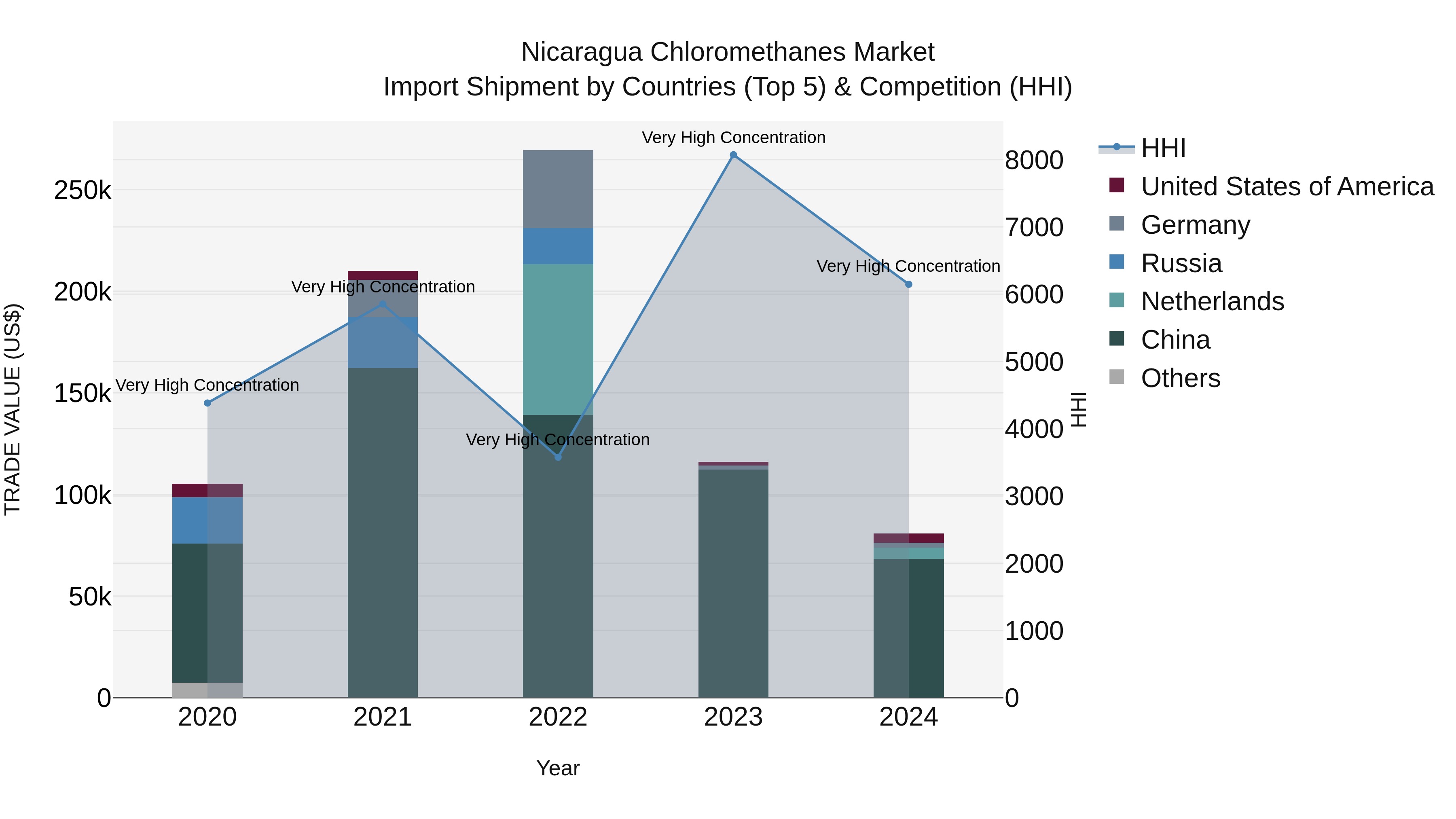 Nicaragua Chloromethanes Market: Top 5 Importing Countries and Market Competition (HHI) Analysis