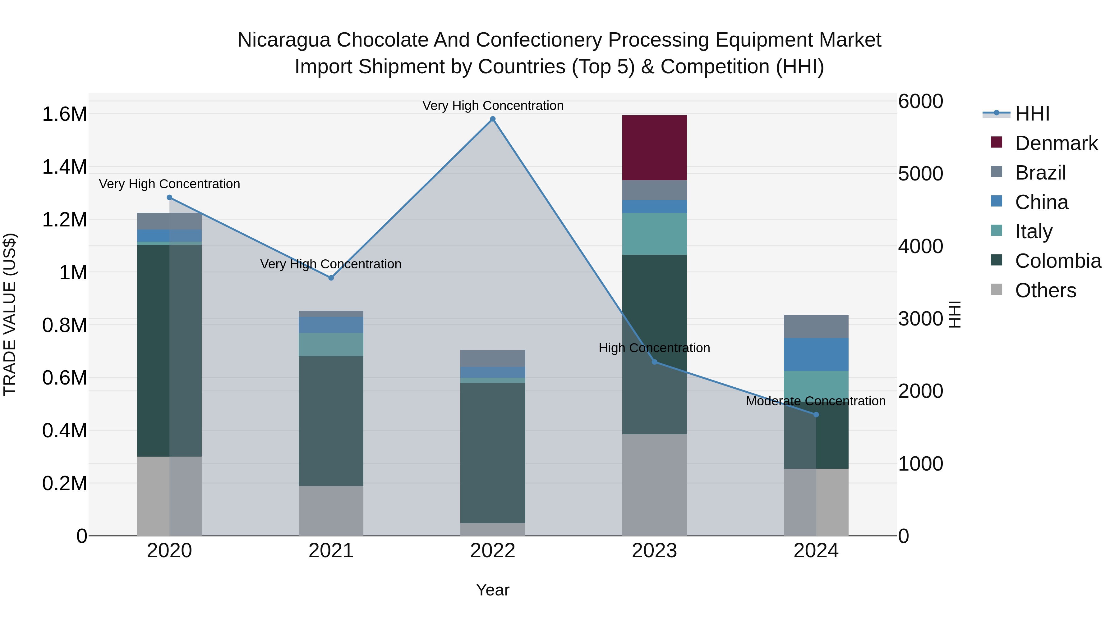 Nicaragua Chocolate and Confectionery Processing Equipment Market: Top 5 Importing Countries and Market Competition (HHI) Analysis