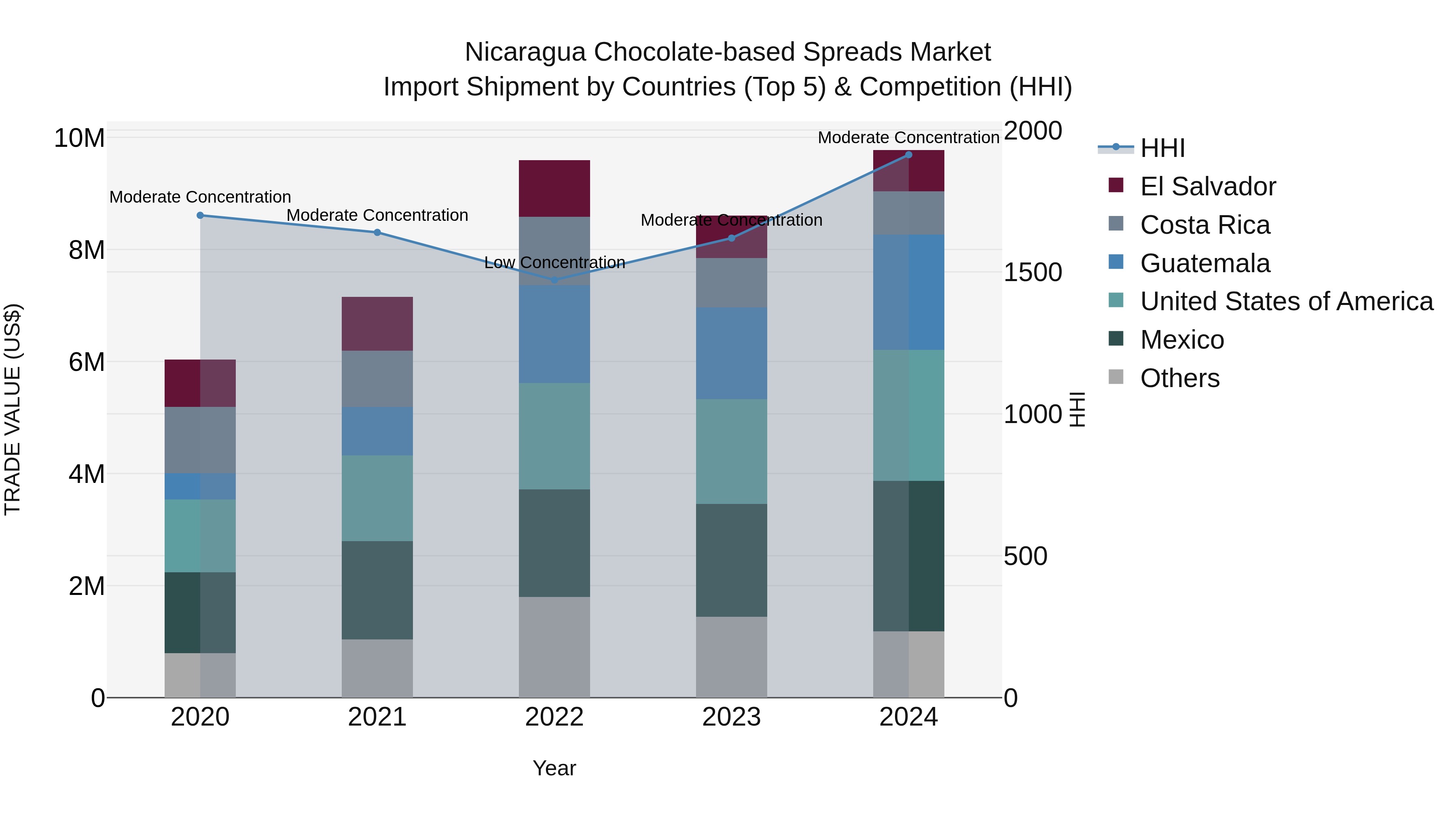 Nicaragua Chocolate-based Spreads Market: Top 5 Importing Countries and Market Competition (HHI) Analysis