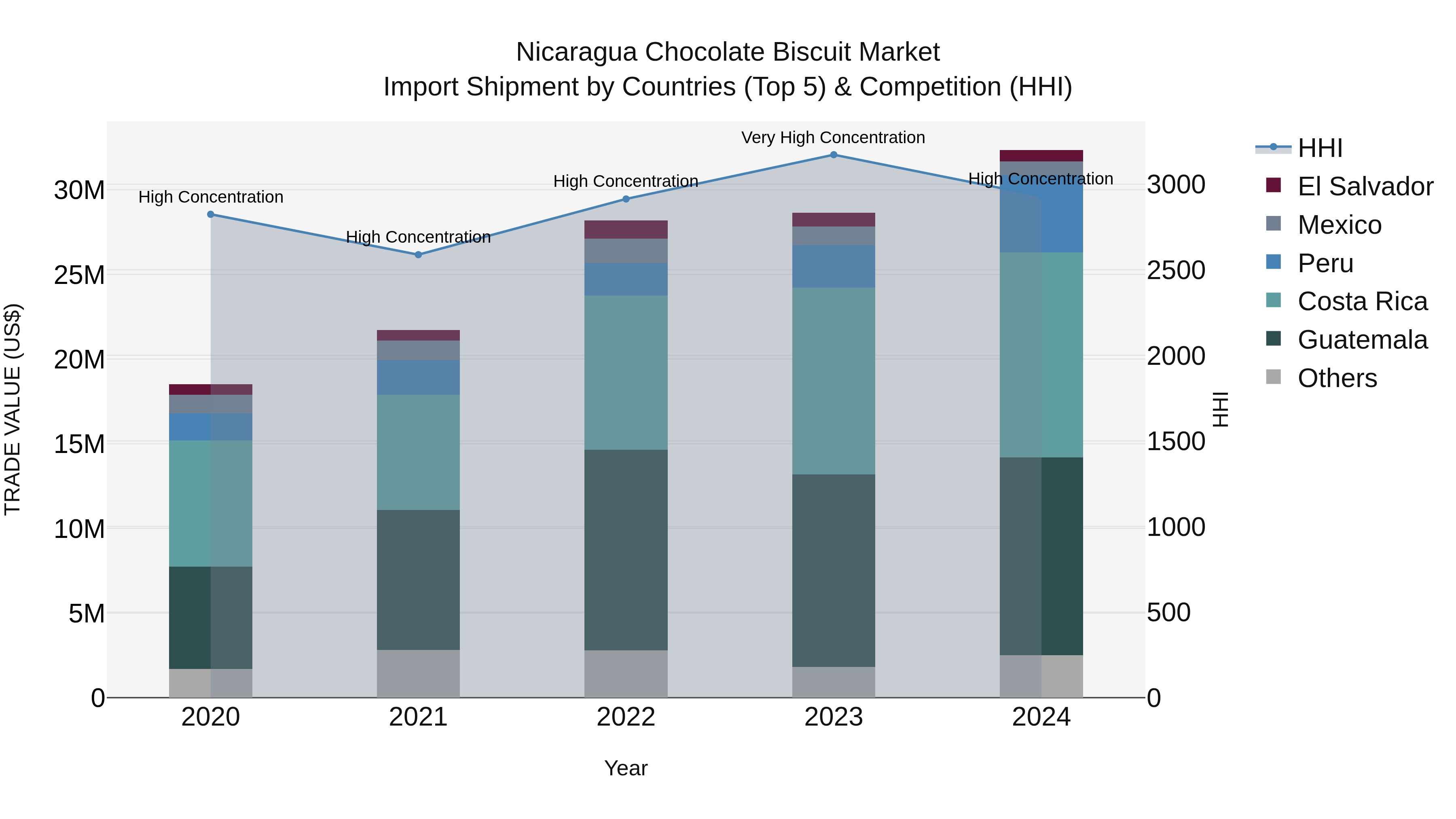 Nicaragua Chocolate Biscuit Market: Top 5 Importing Countries and Market Competition (HHI) Analysis