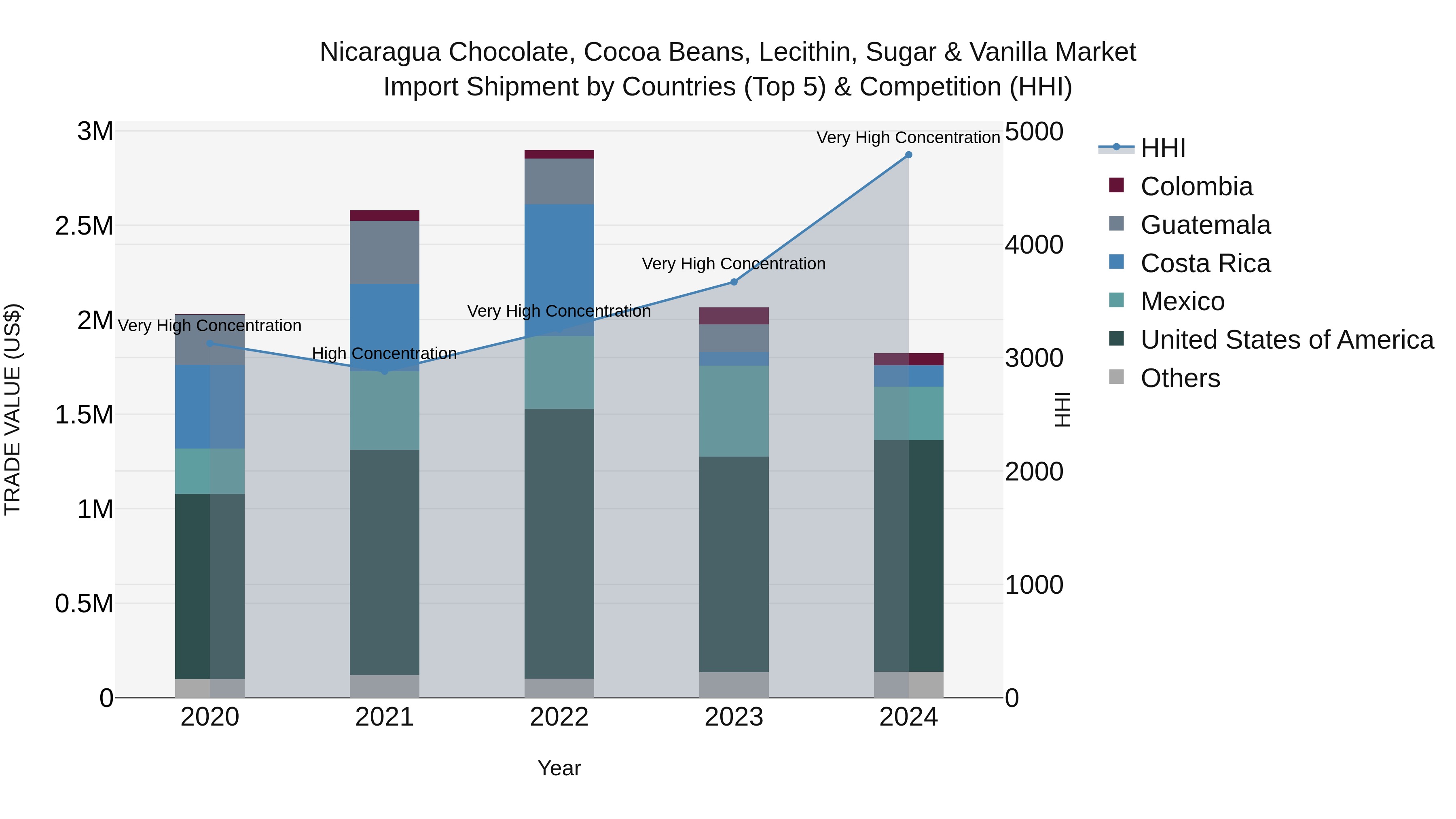 Nicaragua Chocolate, Cocoa Beans, Lecithin, Sugar & Vanilla Market: Top 5 Importing Countries and Market Competition (HHI) Analysis