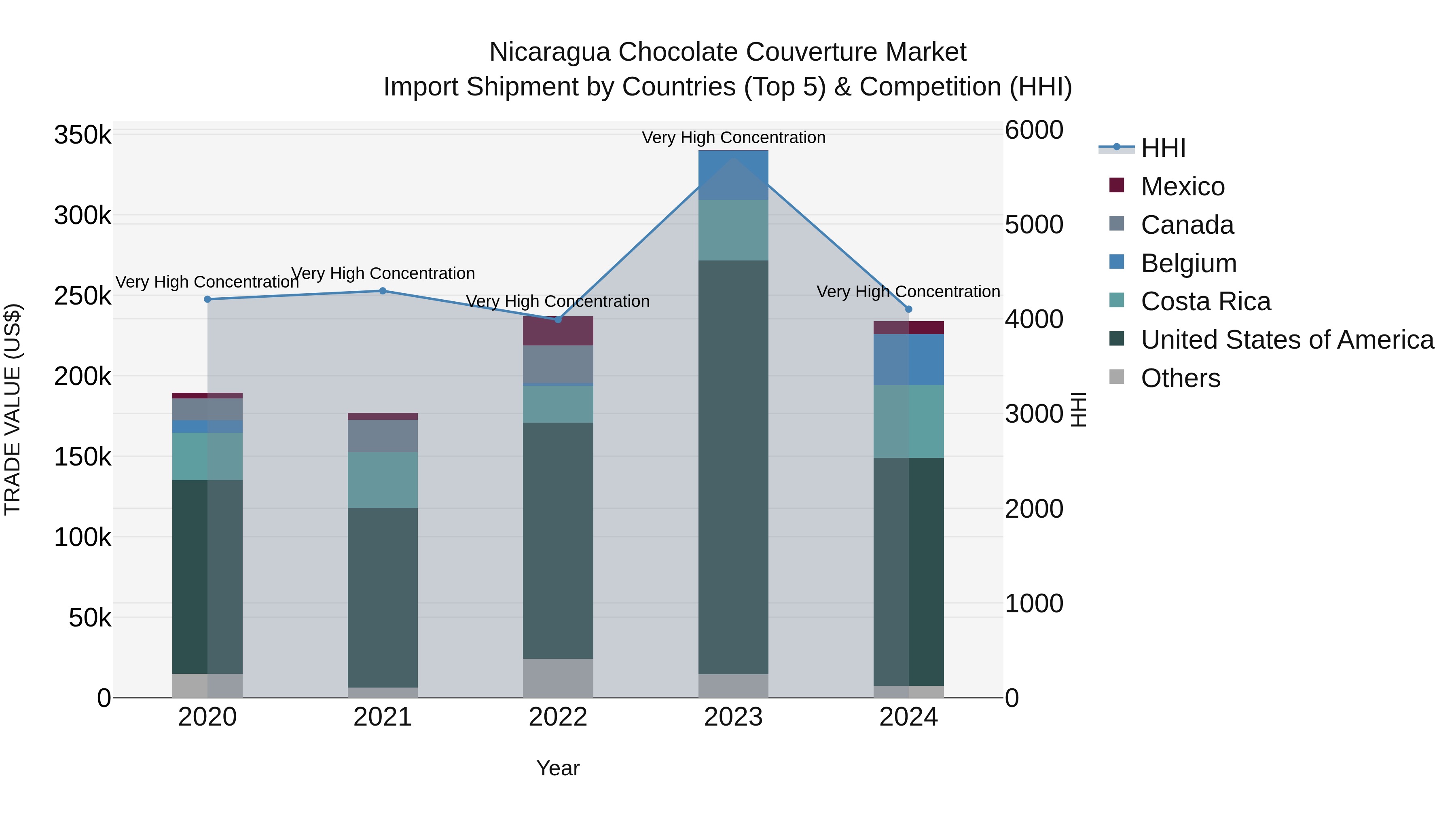 Nicaragua Chocolate Couverture Market: Top 5 Importing Countries and Market Competition (HHI) Analysis