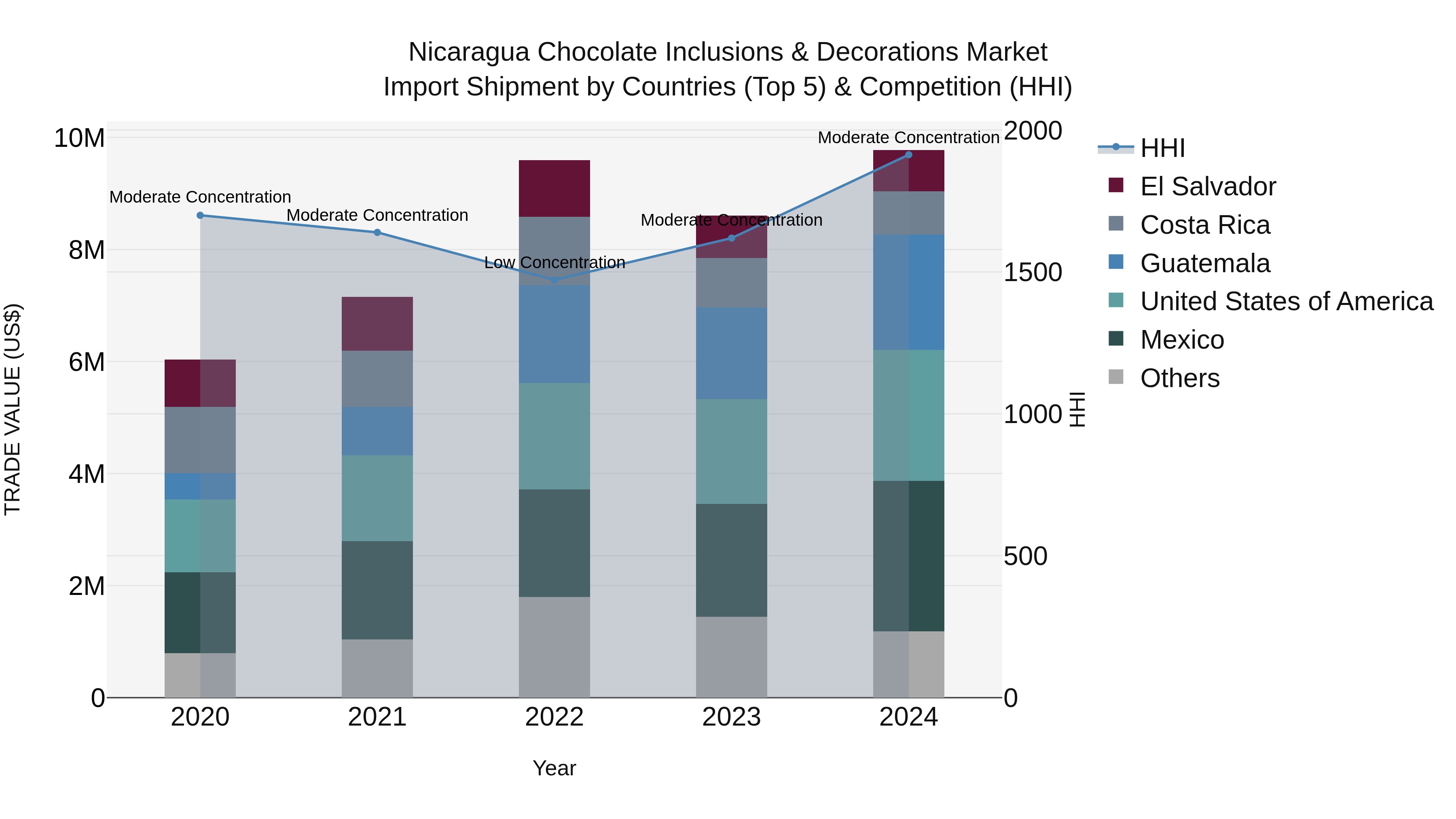 Nicaragua Chocolate Inclusions & Decorations Market: Top 5 Importing Countries and Market Competition (HHI) Analysis
