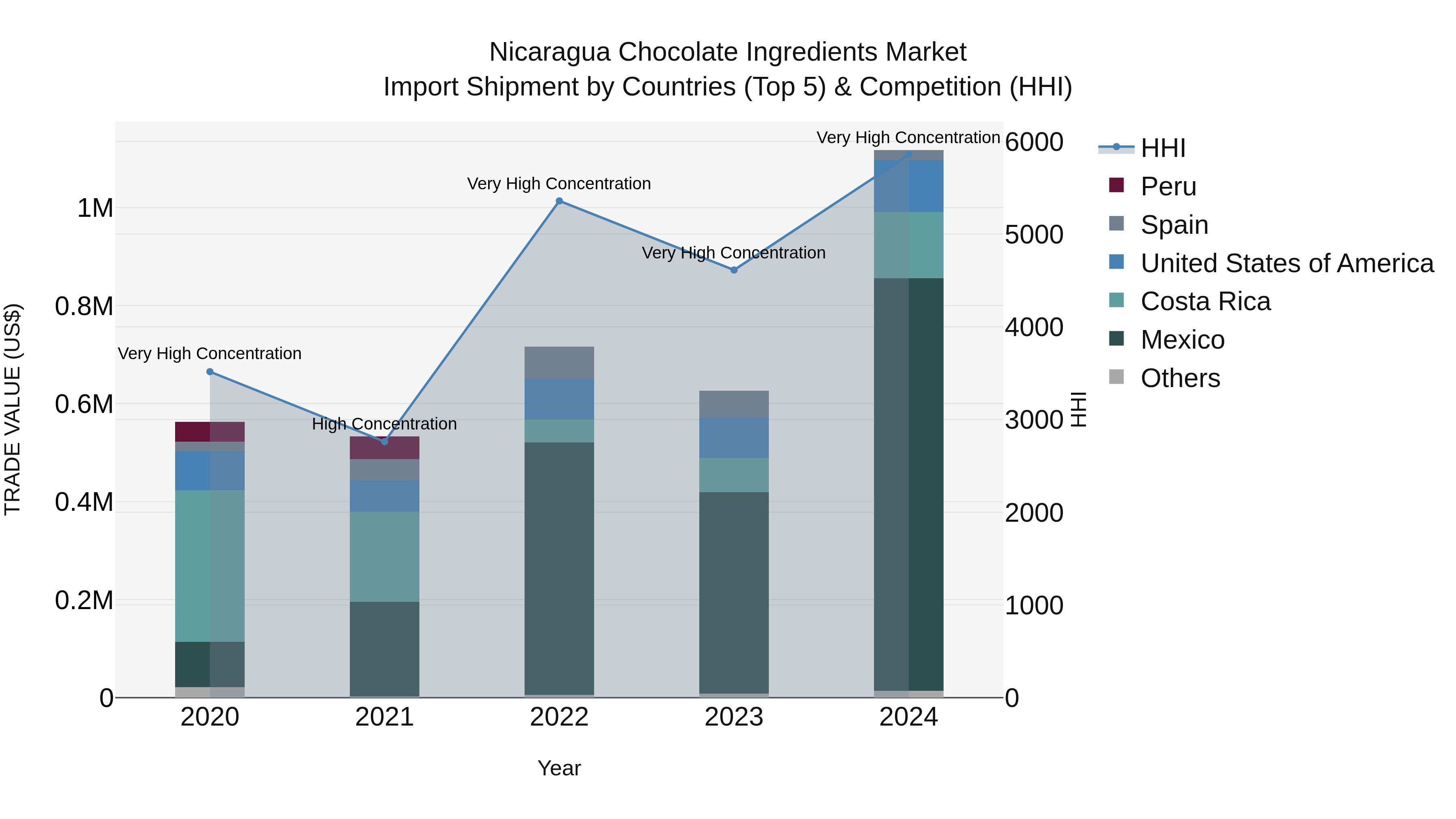 Nicaragua Chocolate Ingredients Market: Top 5 Importing Countries and Market Competition (HHI) Analysis