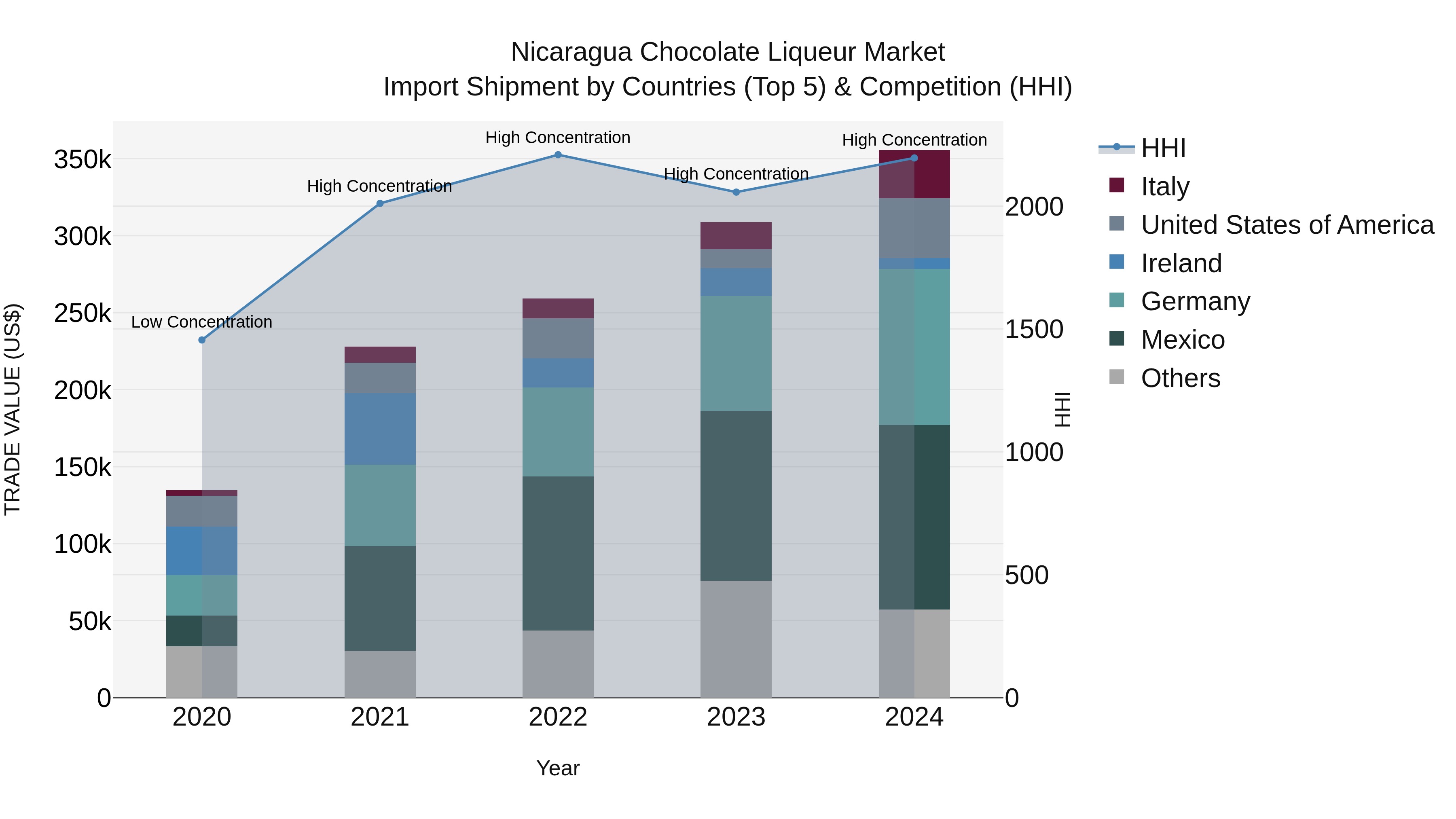 Nicaragua Chocolate Liqueur Market: Top 5 Importing Countries and Market Competition (HHI) Analysis