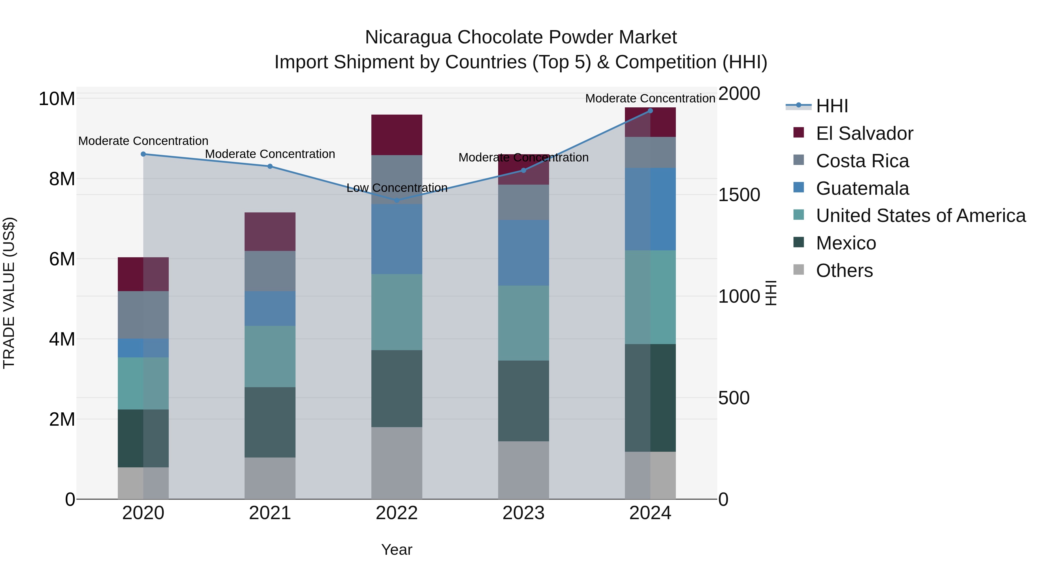 Nicaragua Chocolate Powder Market: Top 5 Importing Countries and Market Competition (HHI) Analysis