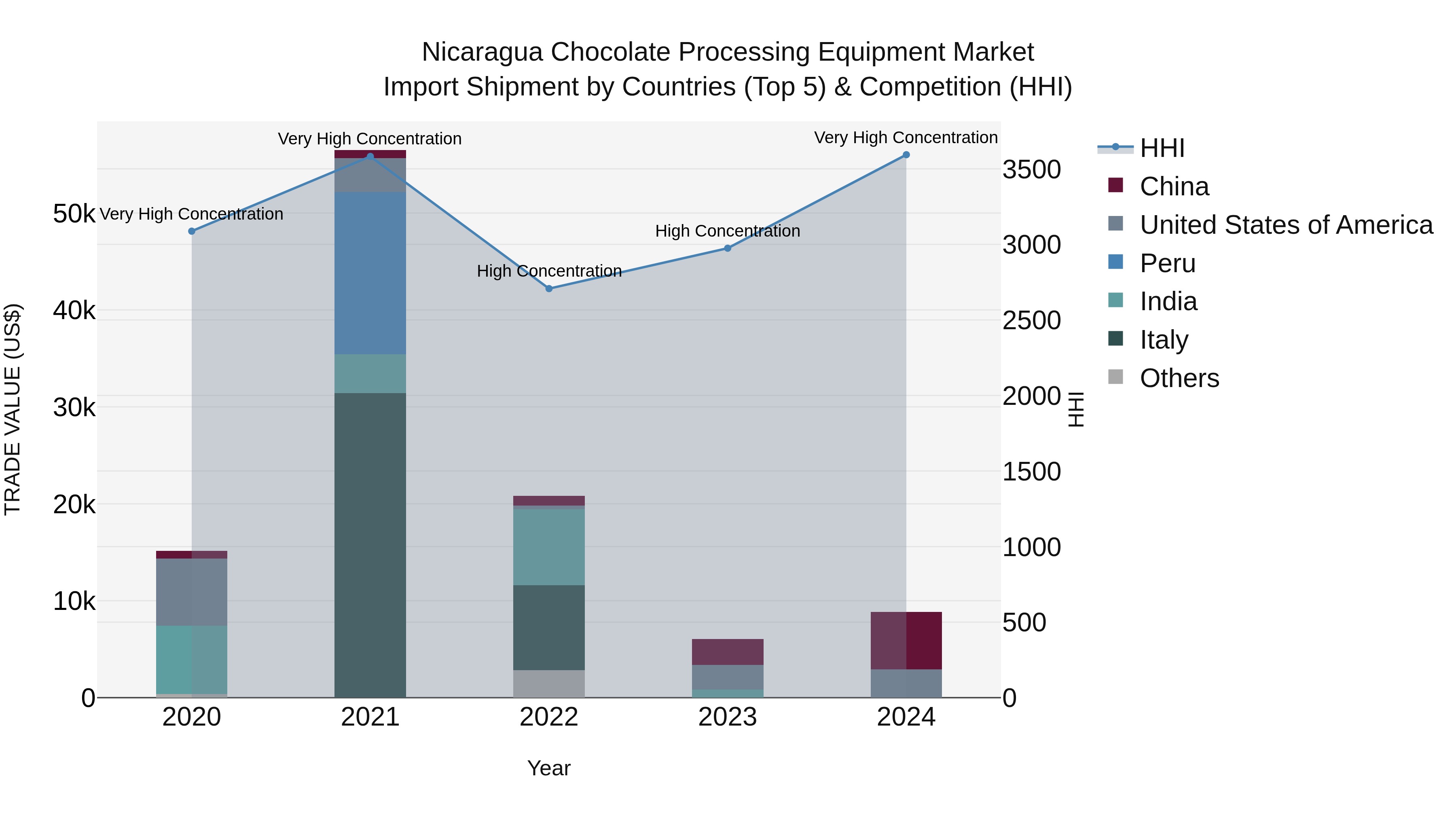 Nicaragua Chocolate Processing Equipment Market: Top 5 Importing Countries and Market Competition (HHI) Analysis