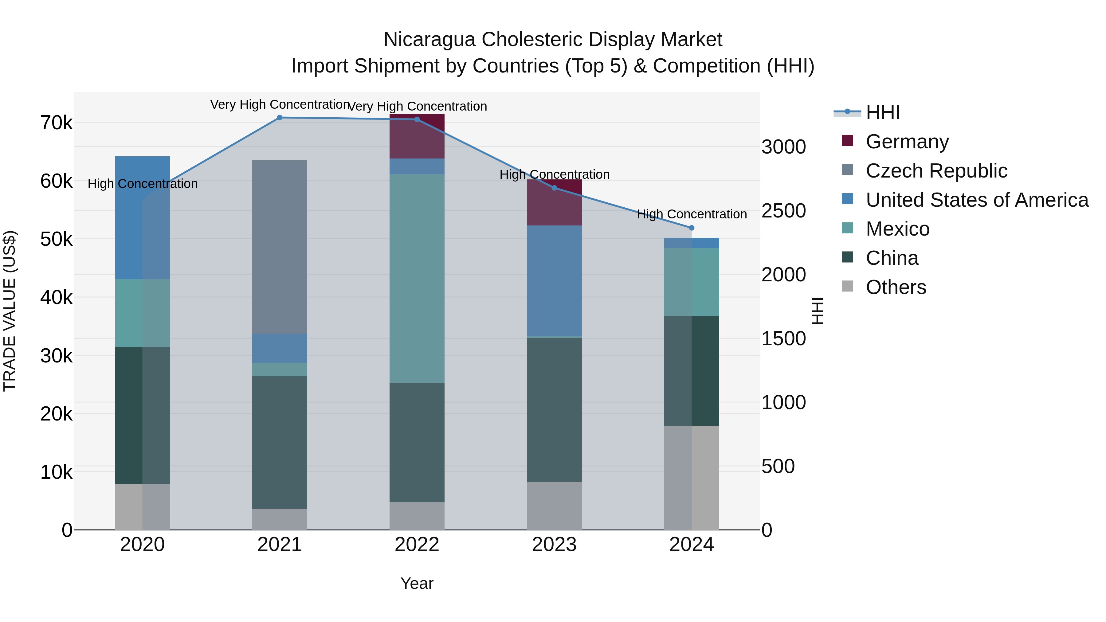 Nicaragua Cholesteric Display Market: Top 5 Importing Countries and Market Competition (HHI) Analysis