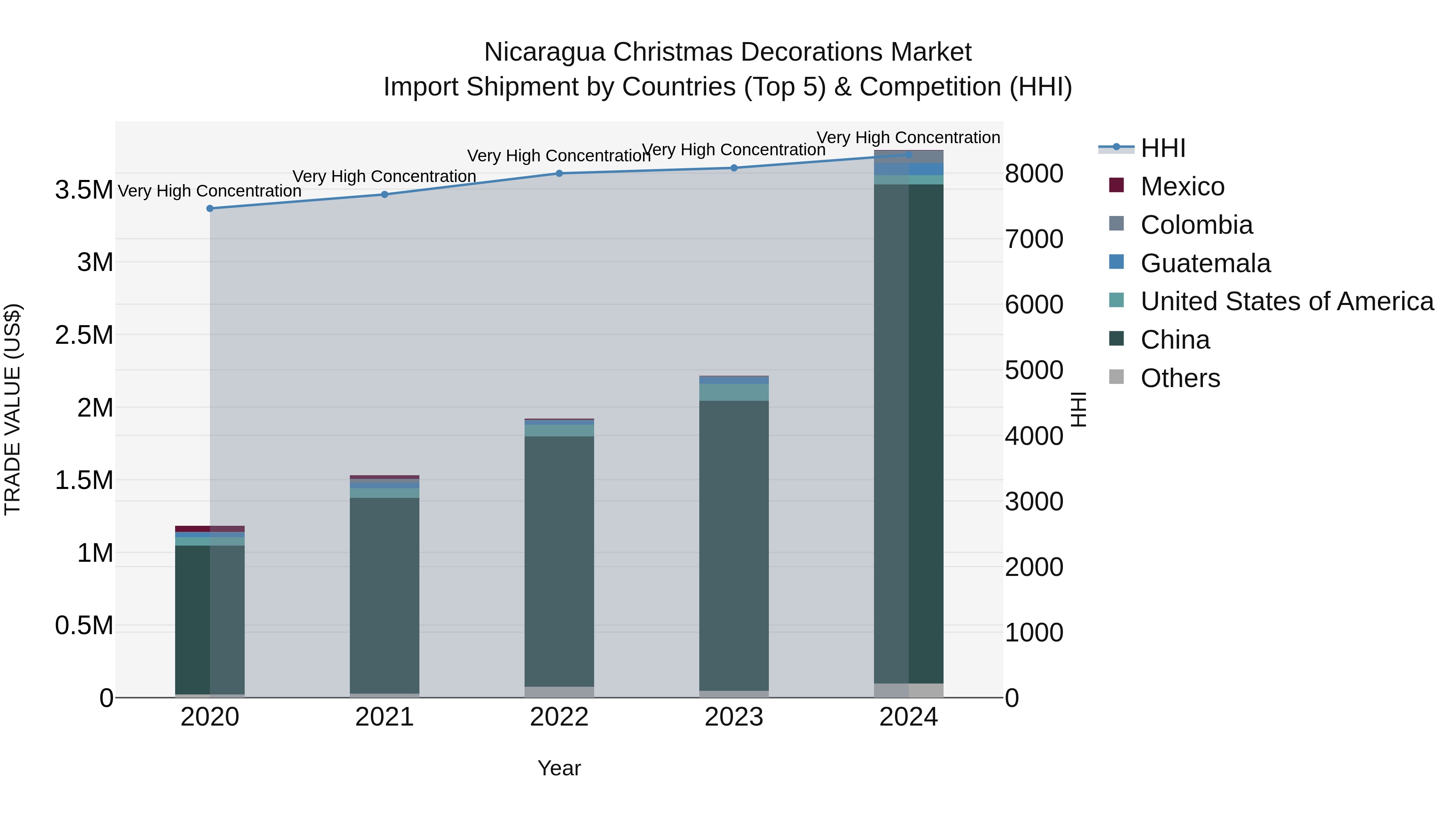 Nicaragua Christmas Decorations Market: Top 5 Importing Countries and Market Competition (HHI) Analysis