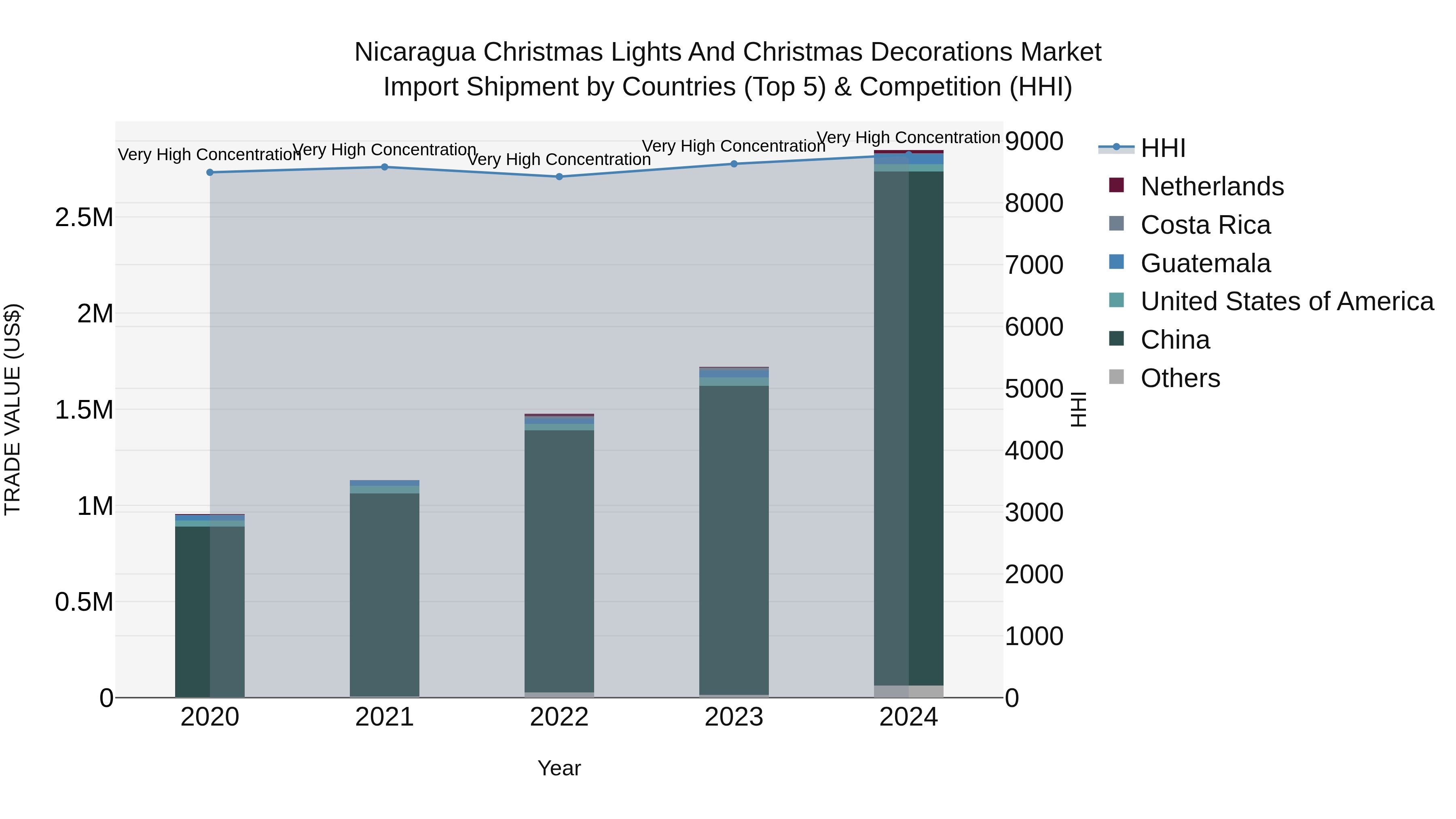 Nicaragua Christmas Lights and Christmas Decorations Market: Top 5 Importing Countries and Market Competition (HHI) Analysis