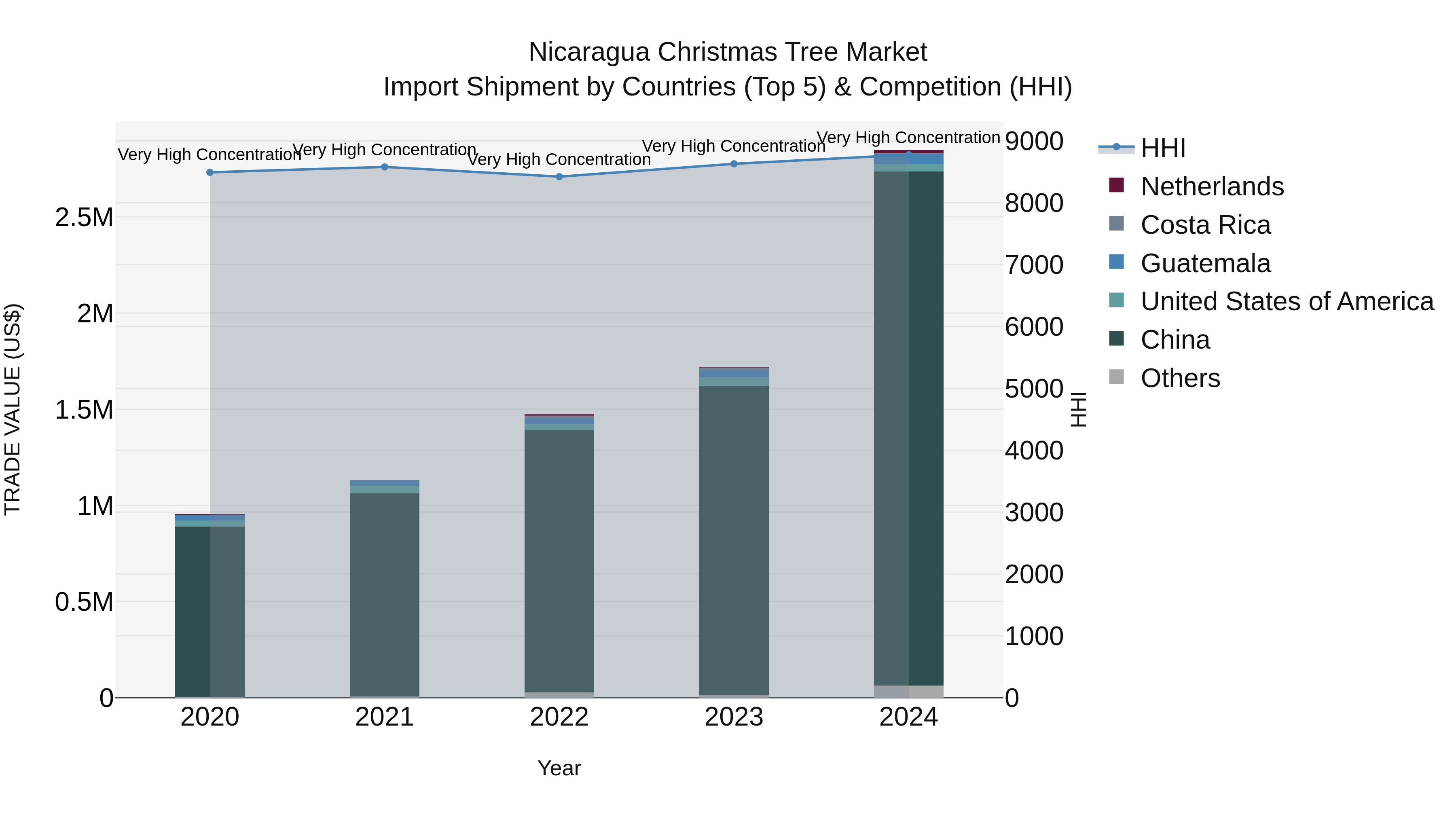 Nicaragua Christmas Tree Market: Top 5 Importing Countries and Market Competition (HHI) Analysis
