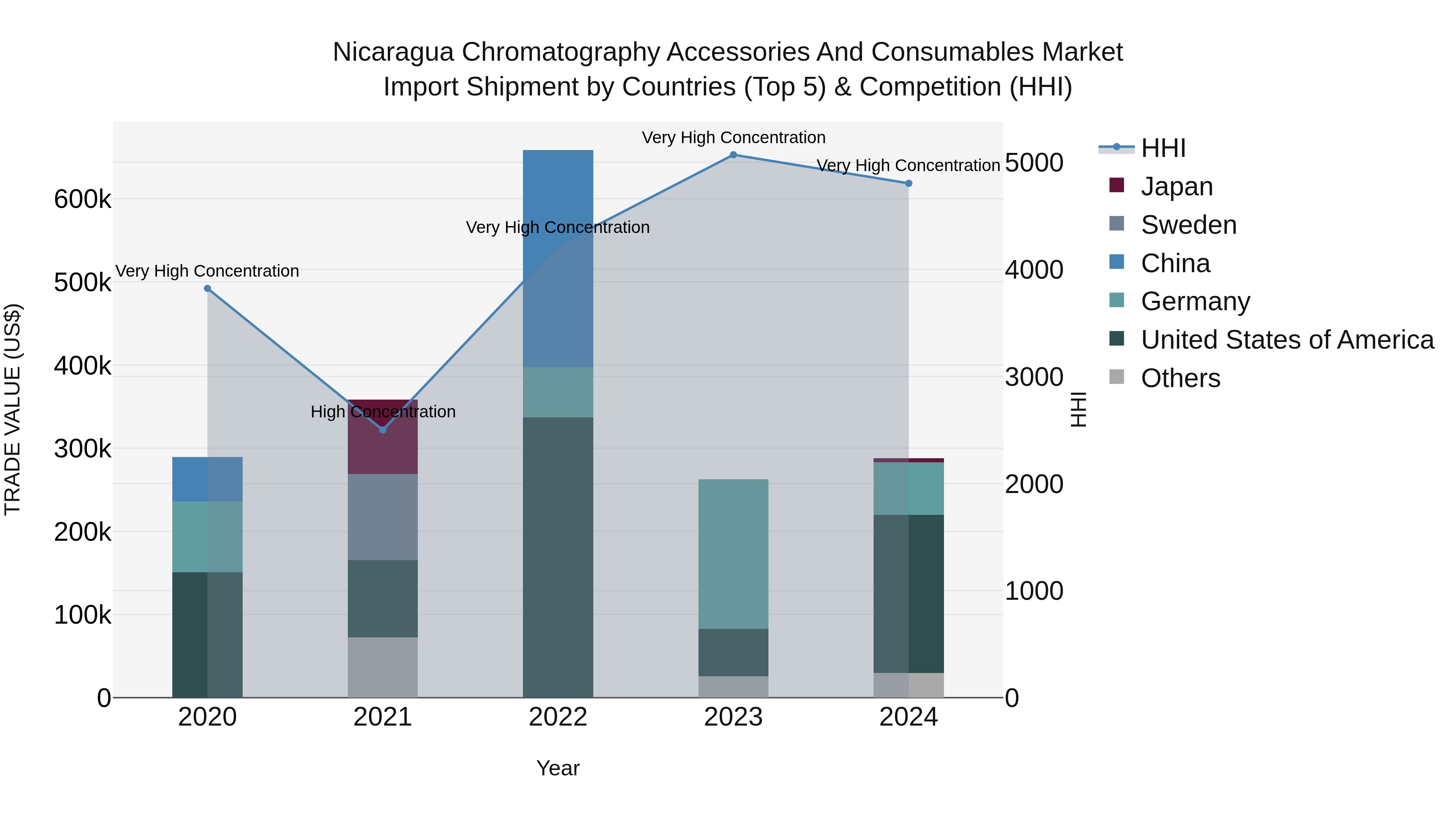 Nicaragua Chromatography Accessories and Consumables Market: Top 5 Importing Countries and Market Competition (HHI) Analysis