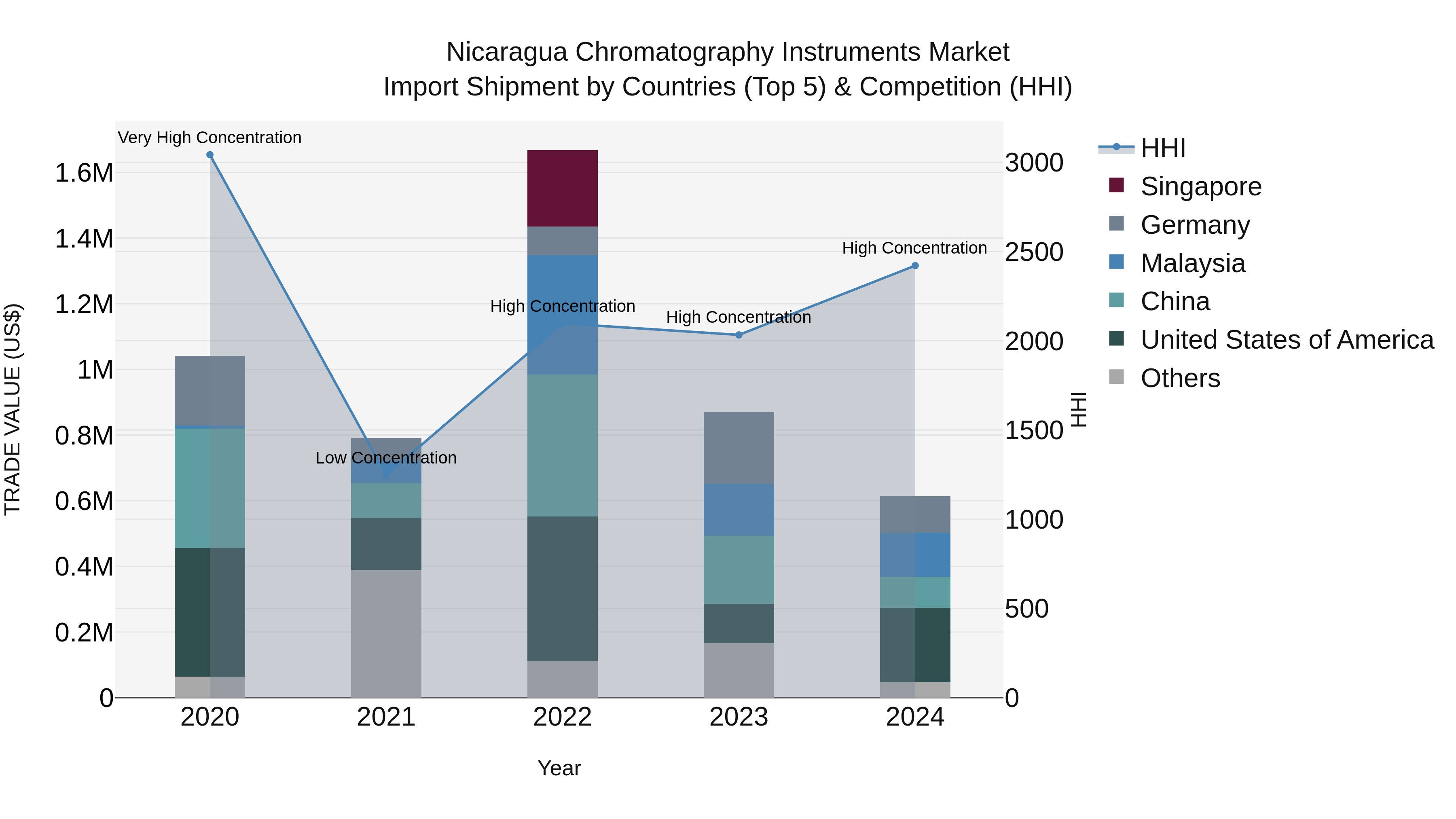 Nicaragua Chromatography Instruments Market: Top 5 Importing Countries and Market Competition (HHI) Analysis