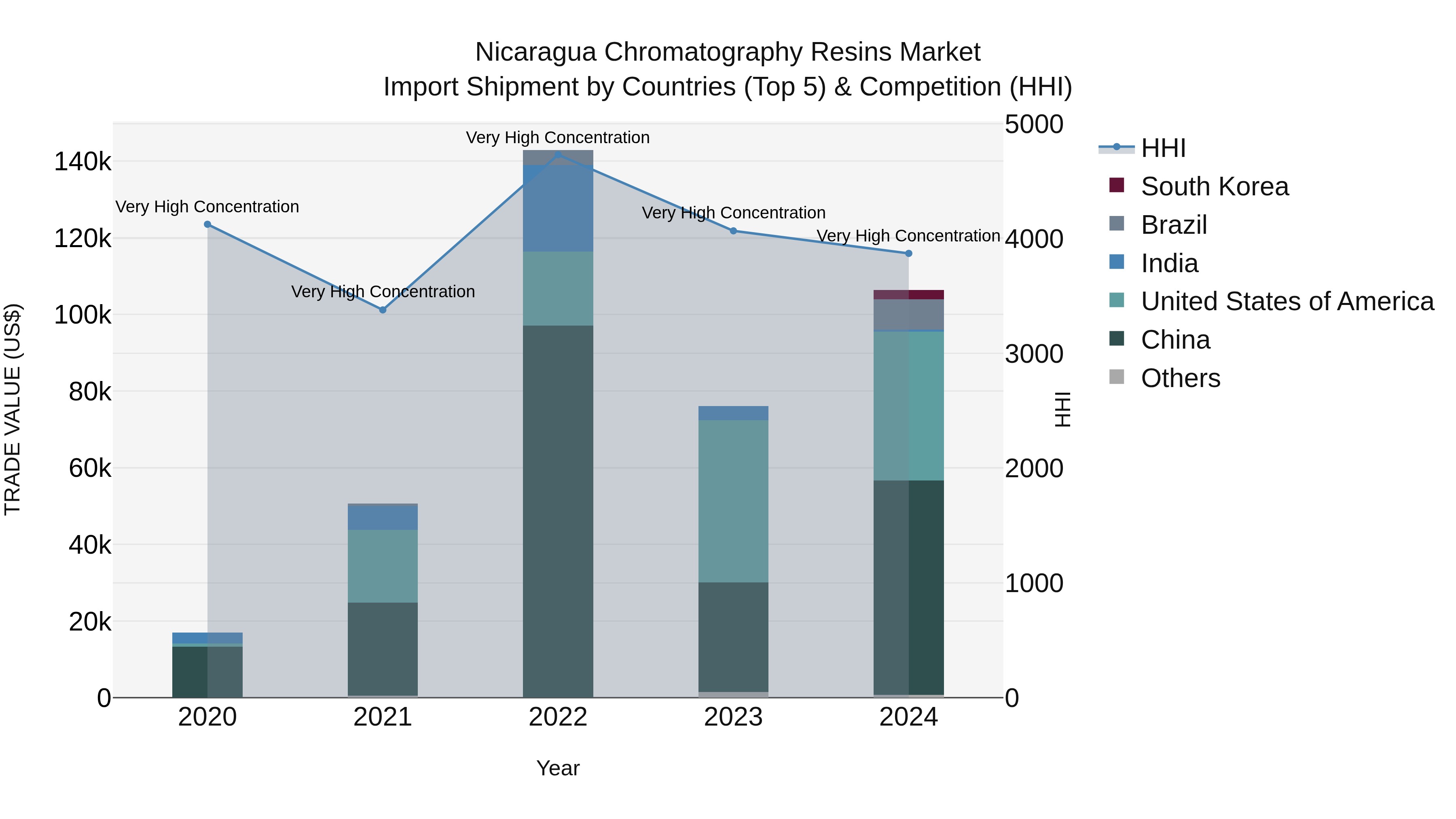 Nicaragua Chromatography Resins Market: Top 5 Importing Countries and Market Competition (HHI) Analysis