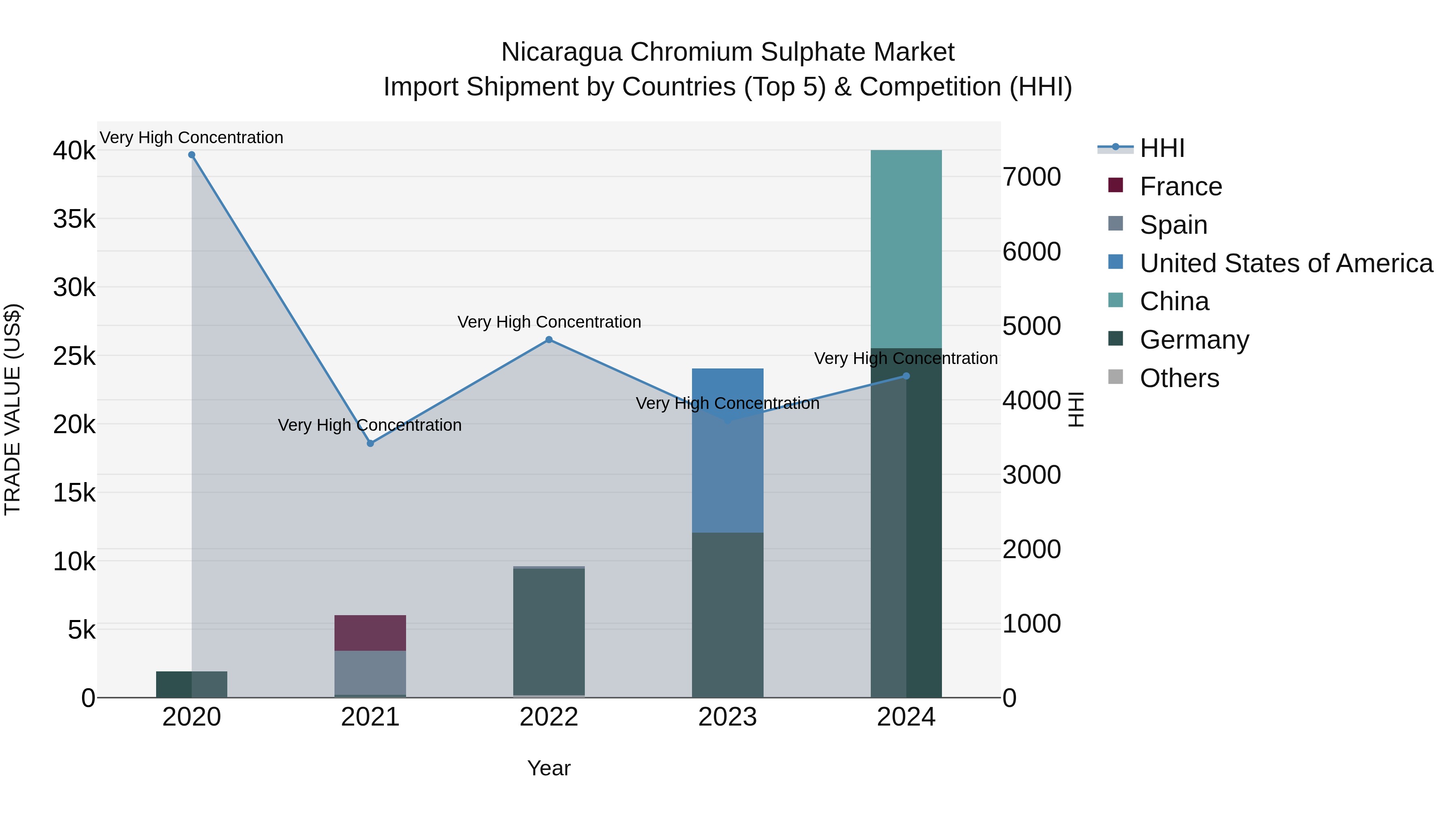 Nicaragua Chromium Sulphate Market: Top 5 Importing Countries and Market Competition (HHI) Analysis