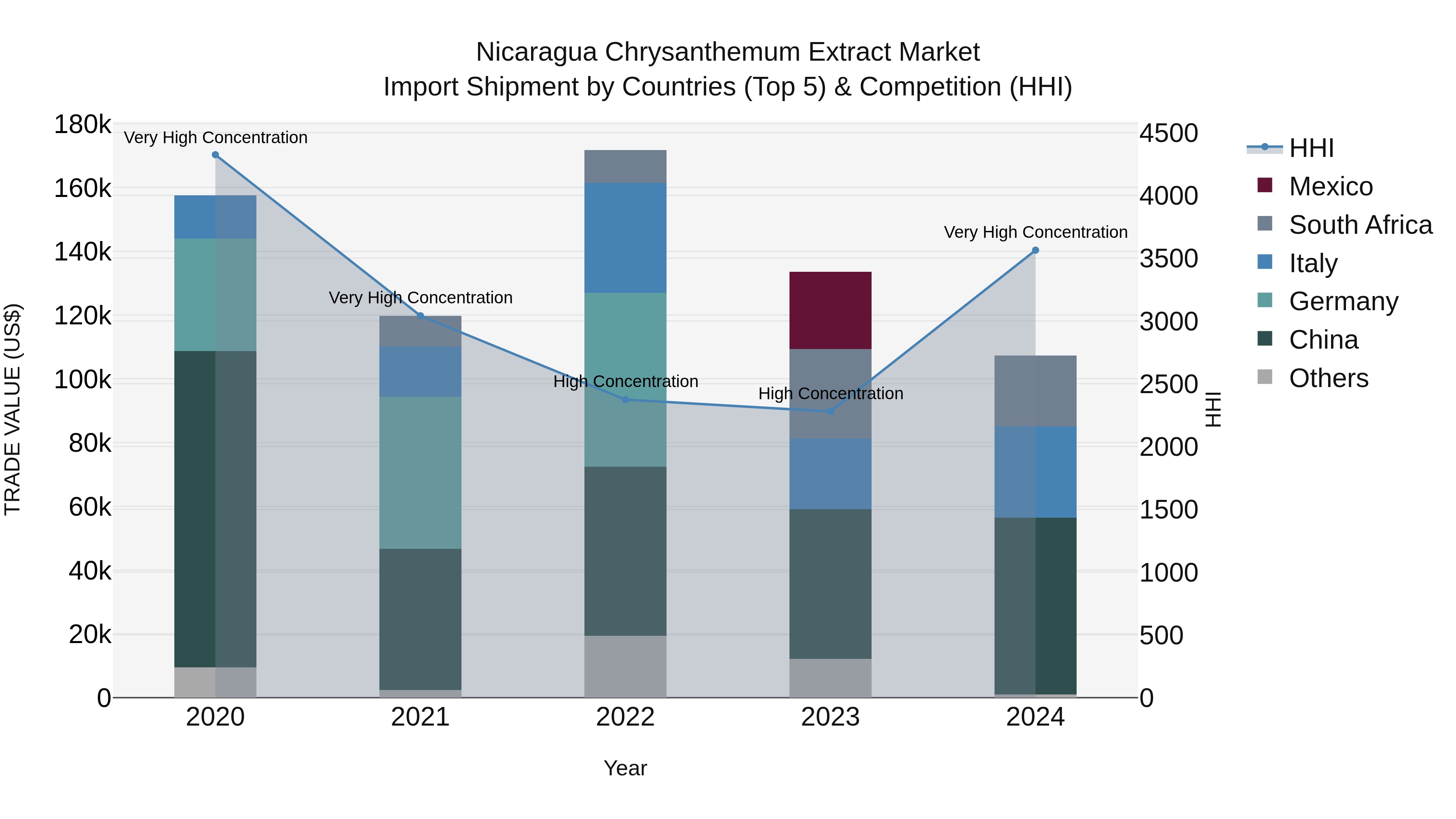 Nicaragua Chrysanthemum Extract Market: Top 5 Importing Countries and Market Competition (HHI) Analysis