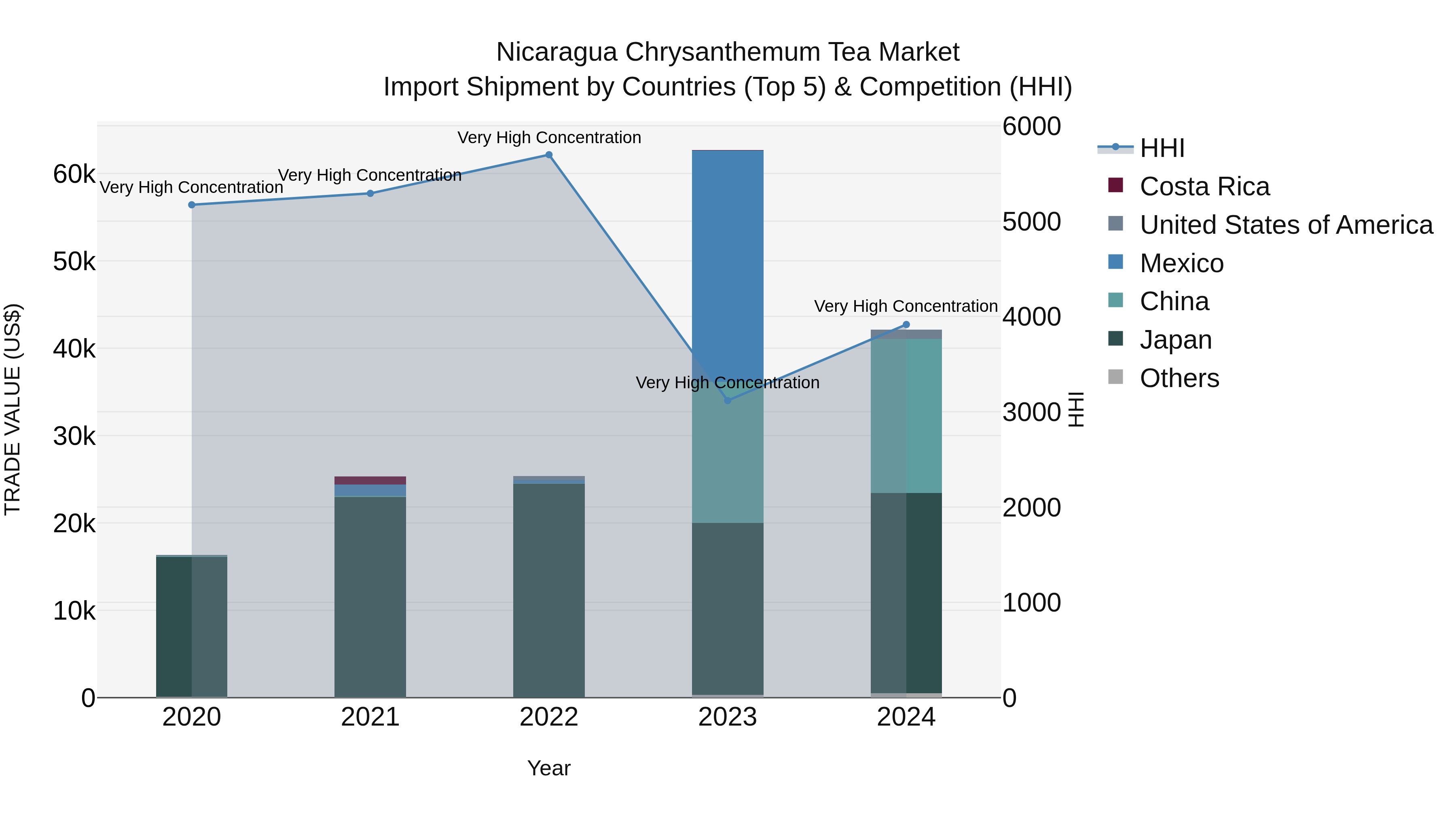 Nicaragua Chrysanthemum Tea Market: Top 5 Importing Countries and Market Competition (HHI) Analysis