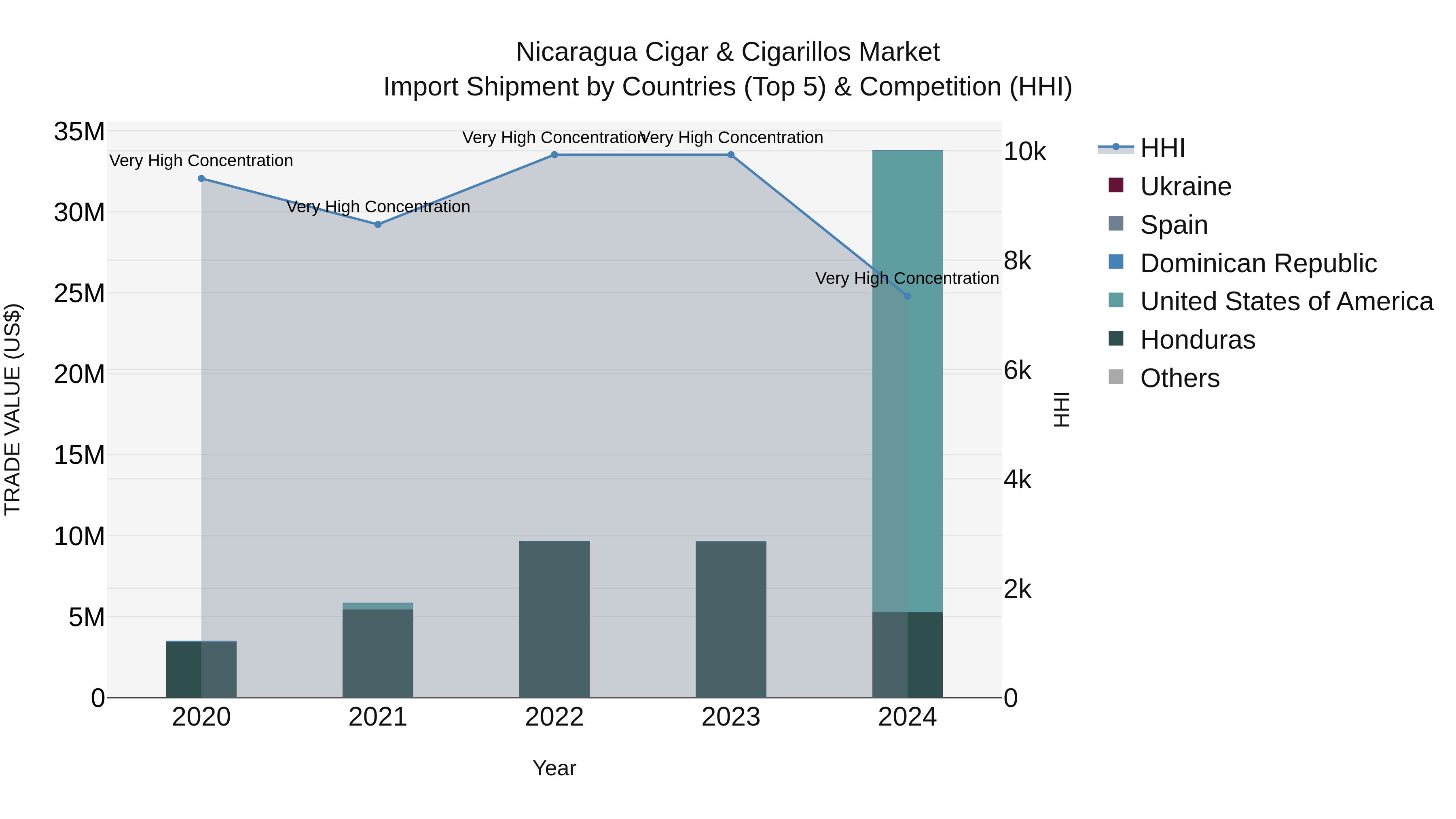 Nicaragua Cigar & Cigarillos Market: Top 5 Importing Countries and Market Competition (HHI) Analysis
