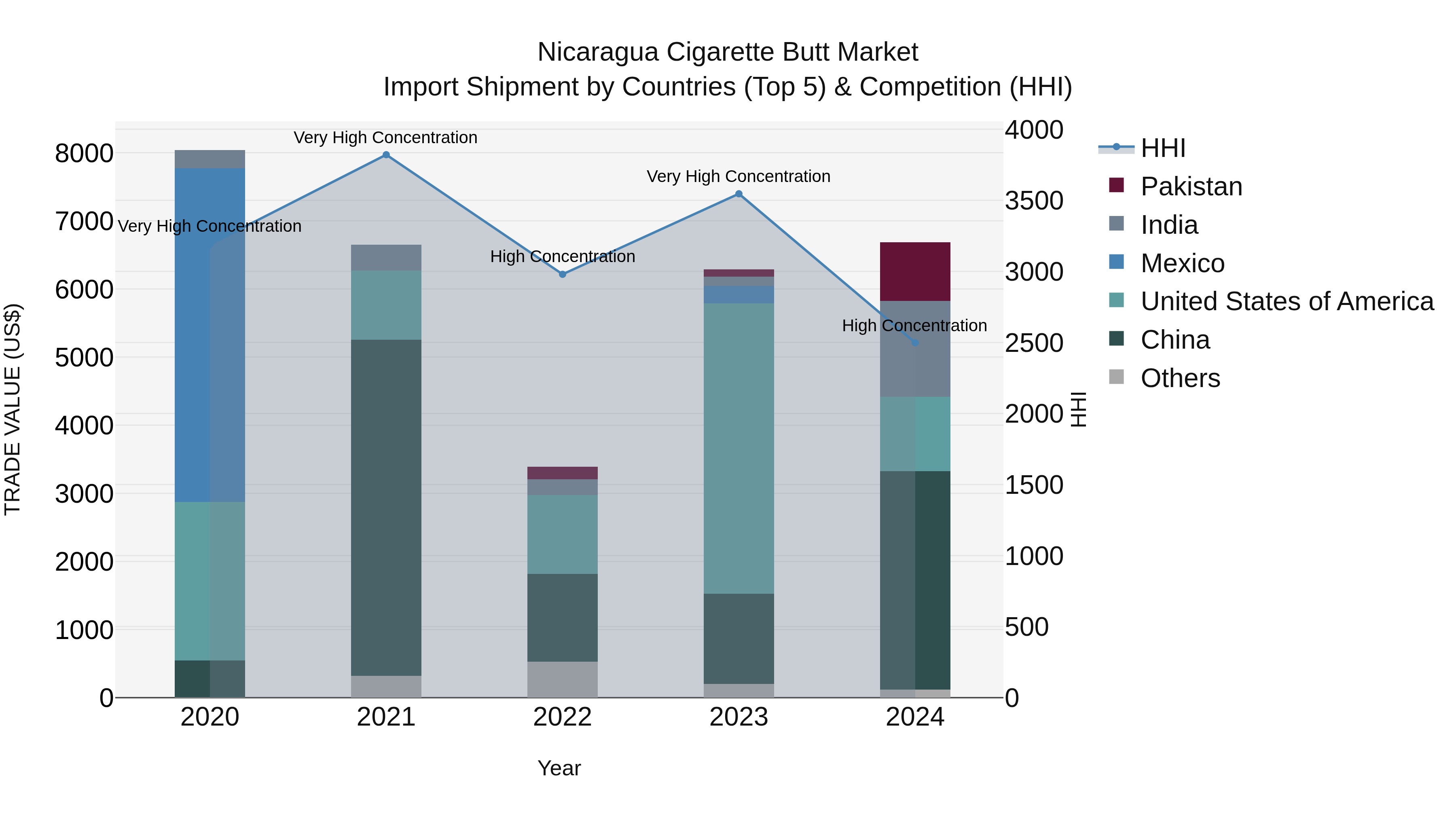 Nicaragua Cigarette Butt Market: Top 5 Importing Countries and Market Competition (HHI) Analysis