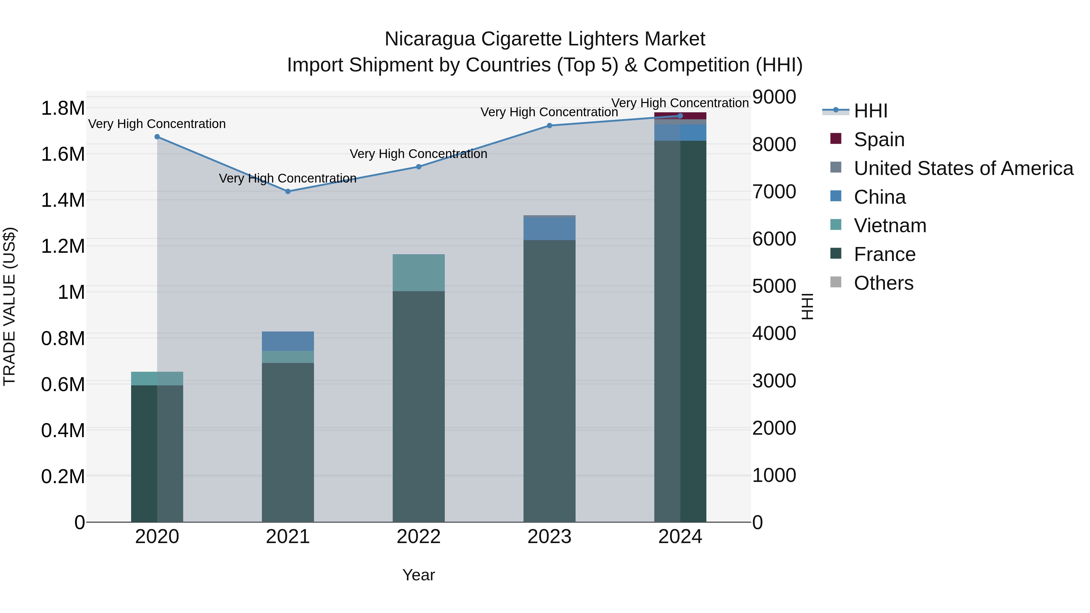 Nicaragua Cigarette Lighters Market: Top 5 Importing Countries and Market Competition (HHI) Analysis