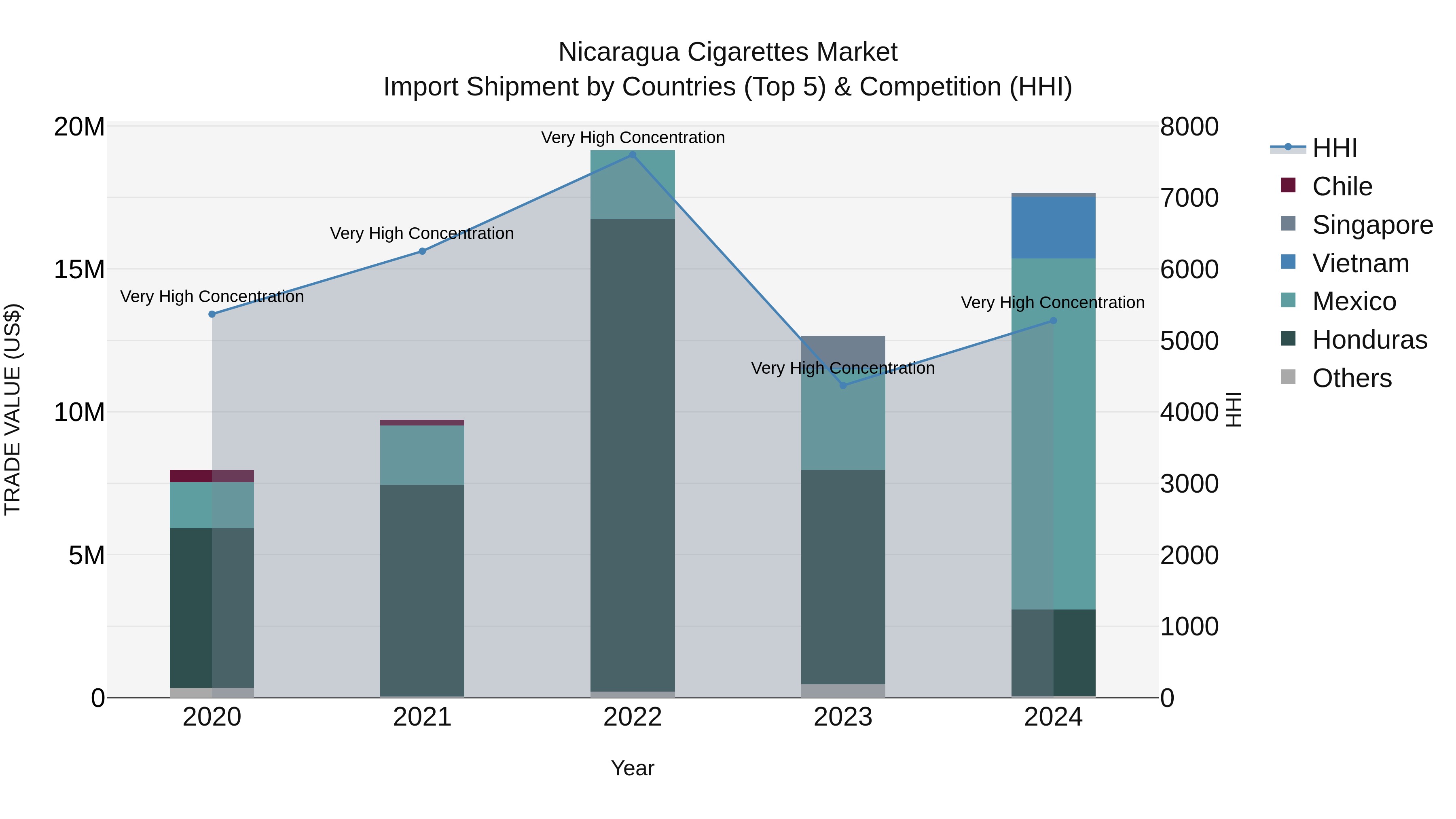 Nicaragua Cigarettes Market: Top 5 Importing Countries and Market Competition (HHI) Analysis