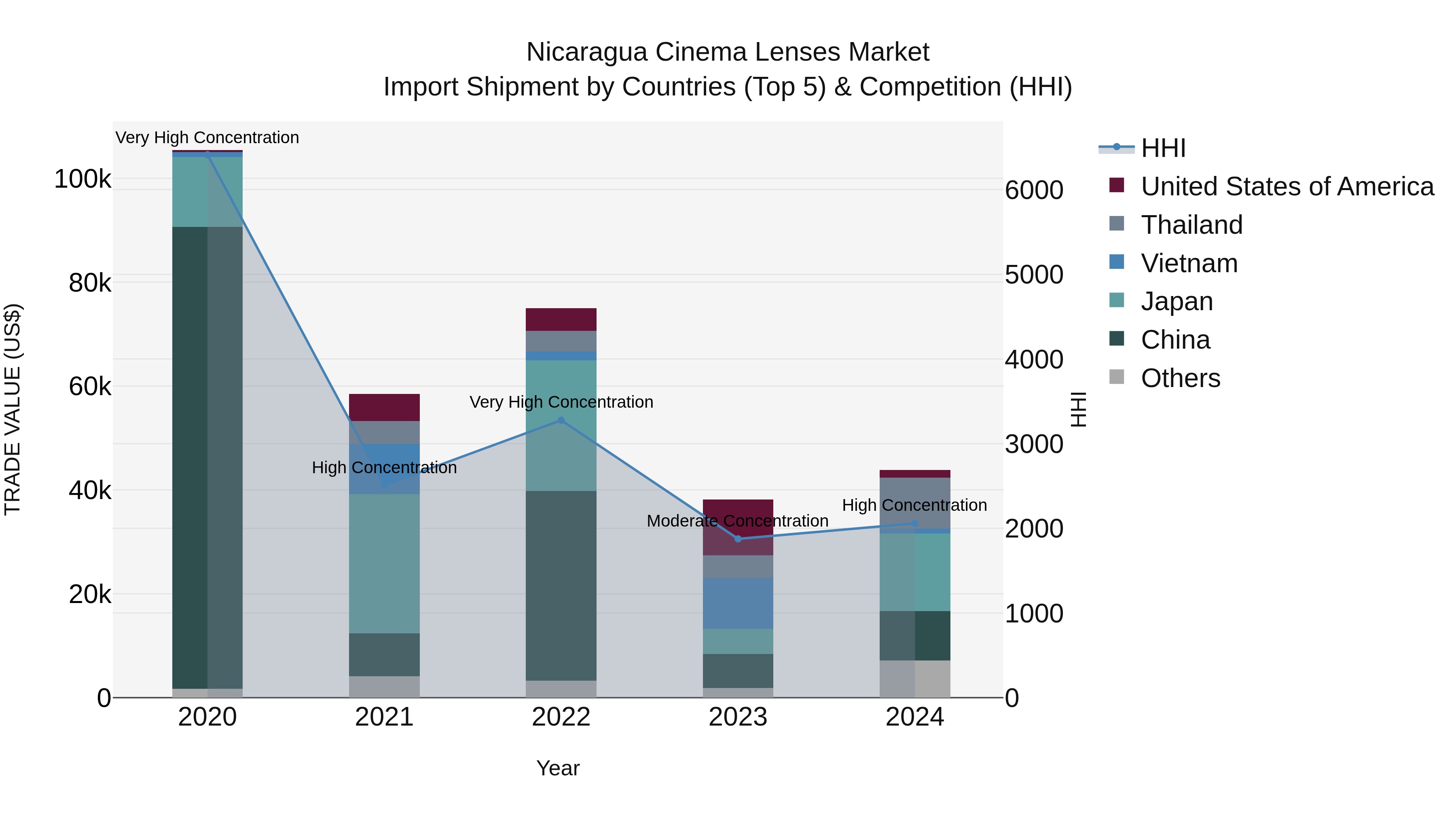 Nicaragua Cinema Lenses Market: Top 5 Importing Countries and Market Competition (HHI) Analysis