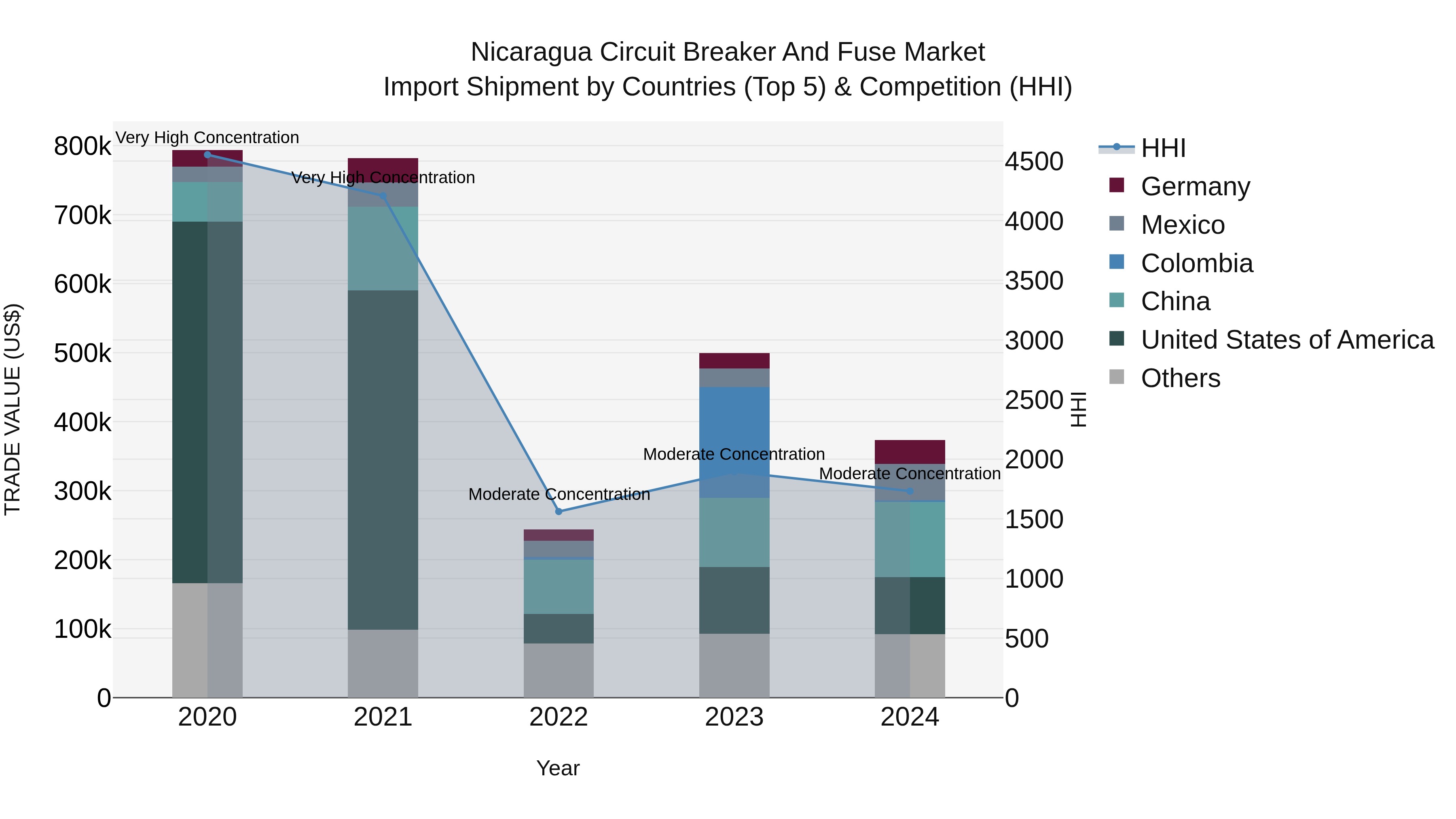 Nicaragua Circuit Breaker and Fuse Market: Top 5 Importing Countries and Market Competition (HHI) Analysis