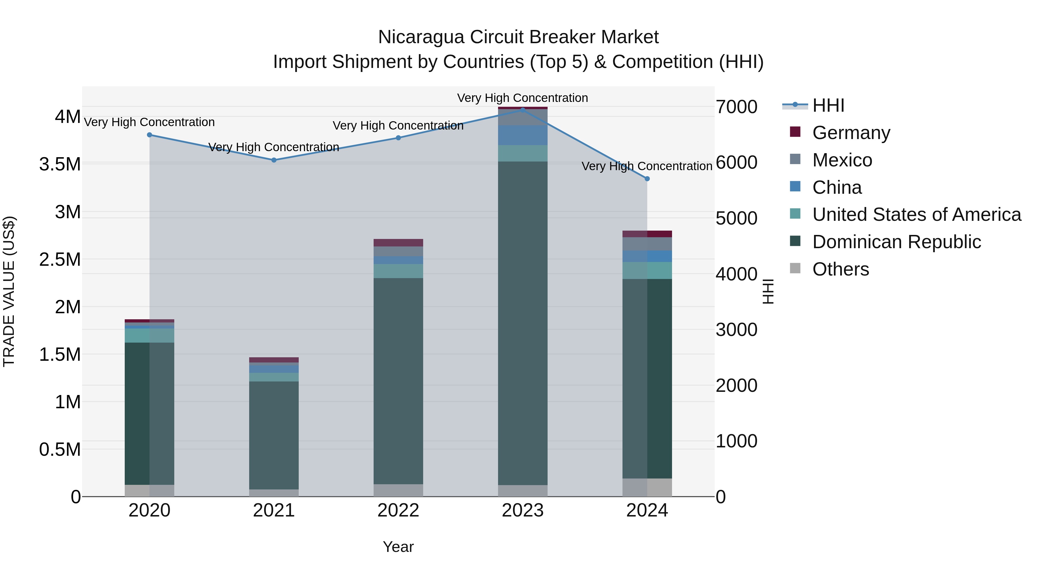Nicaragua Circuit Breaker Market: Top 5 Importing Countries and Market Competition (HHI) Analysis