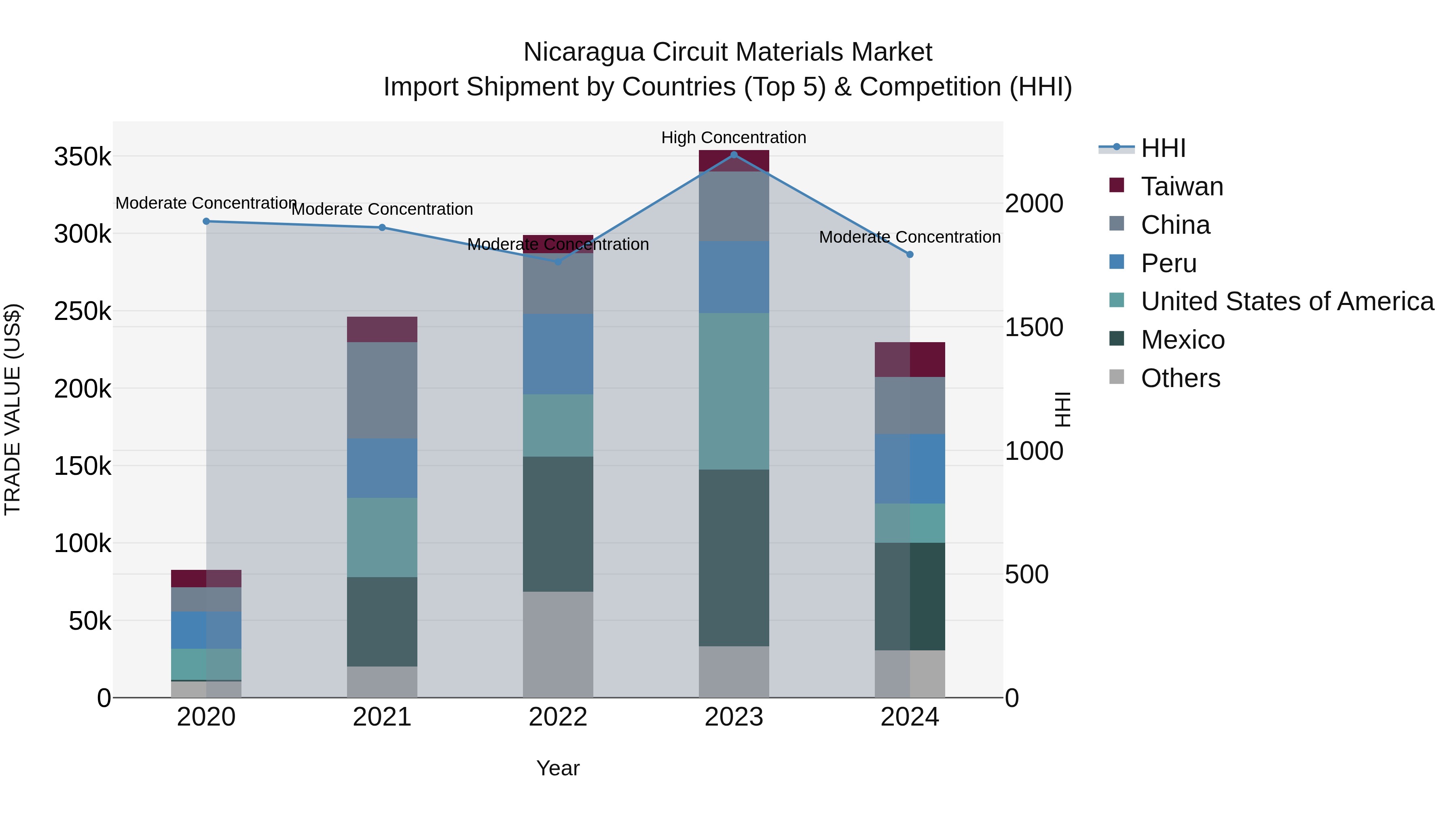 Nicaragua Circuit Materials Market: Top 5 Importing Countries and Market Competition (HHI) Analysis