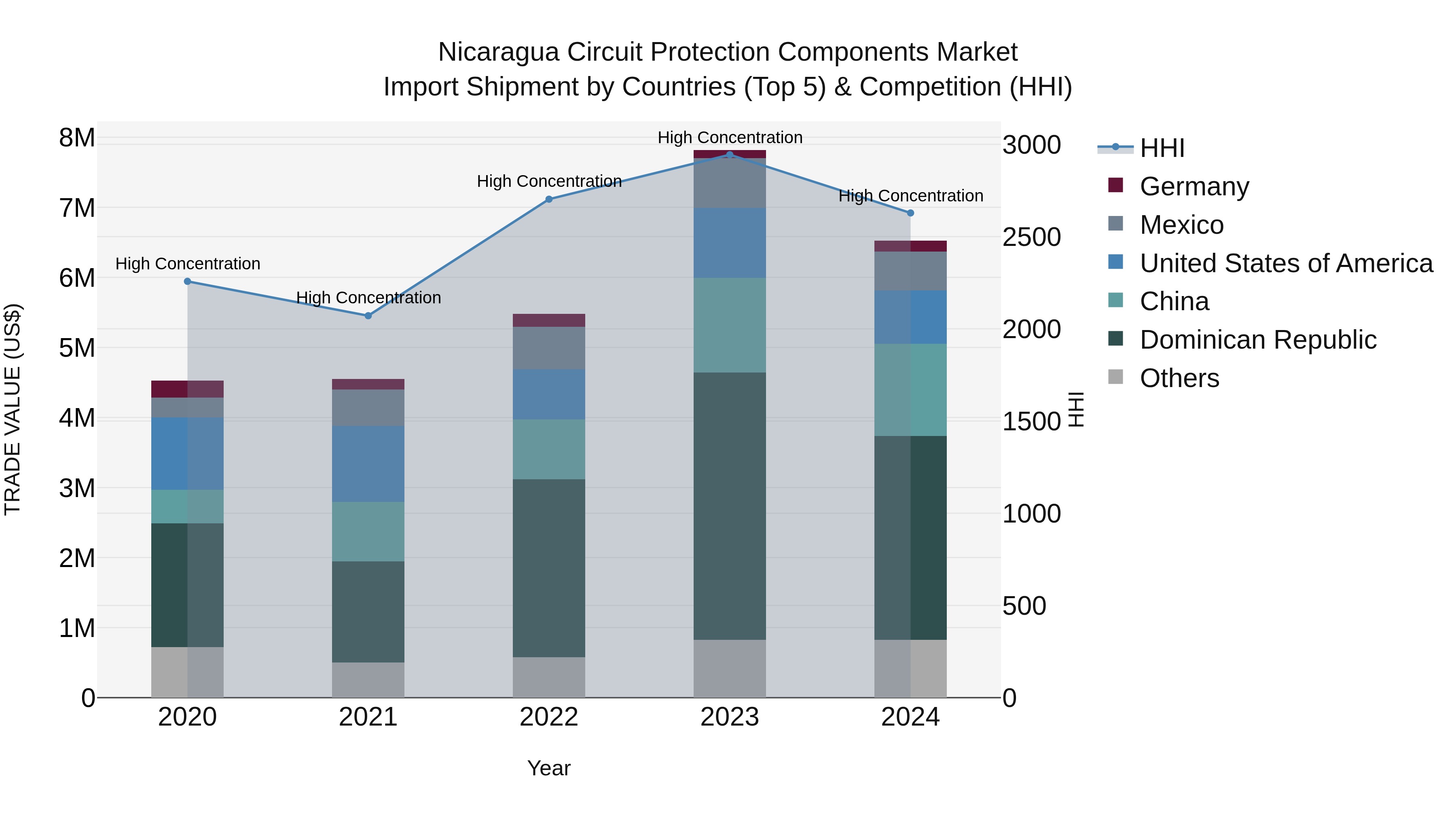 Nicaragua Circuit Protection Components Market: Top 5 Importing Countries and Market Competition (HHI) Analysis