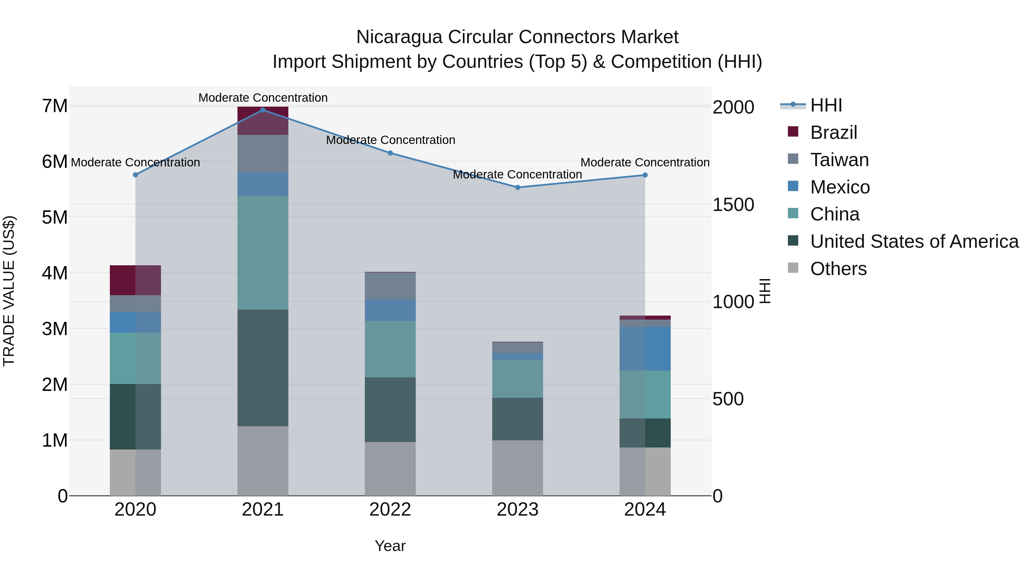 Nicaragua Circular Connectors Market: Top 5 Importing Countries and Market Competition (HHI) Analysis