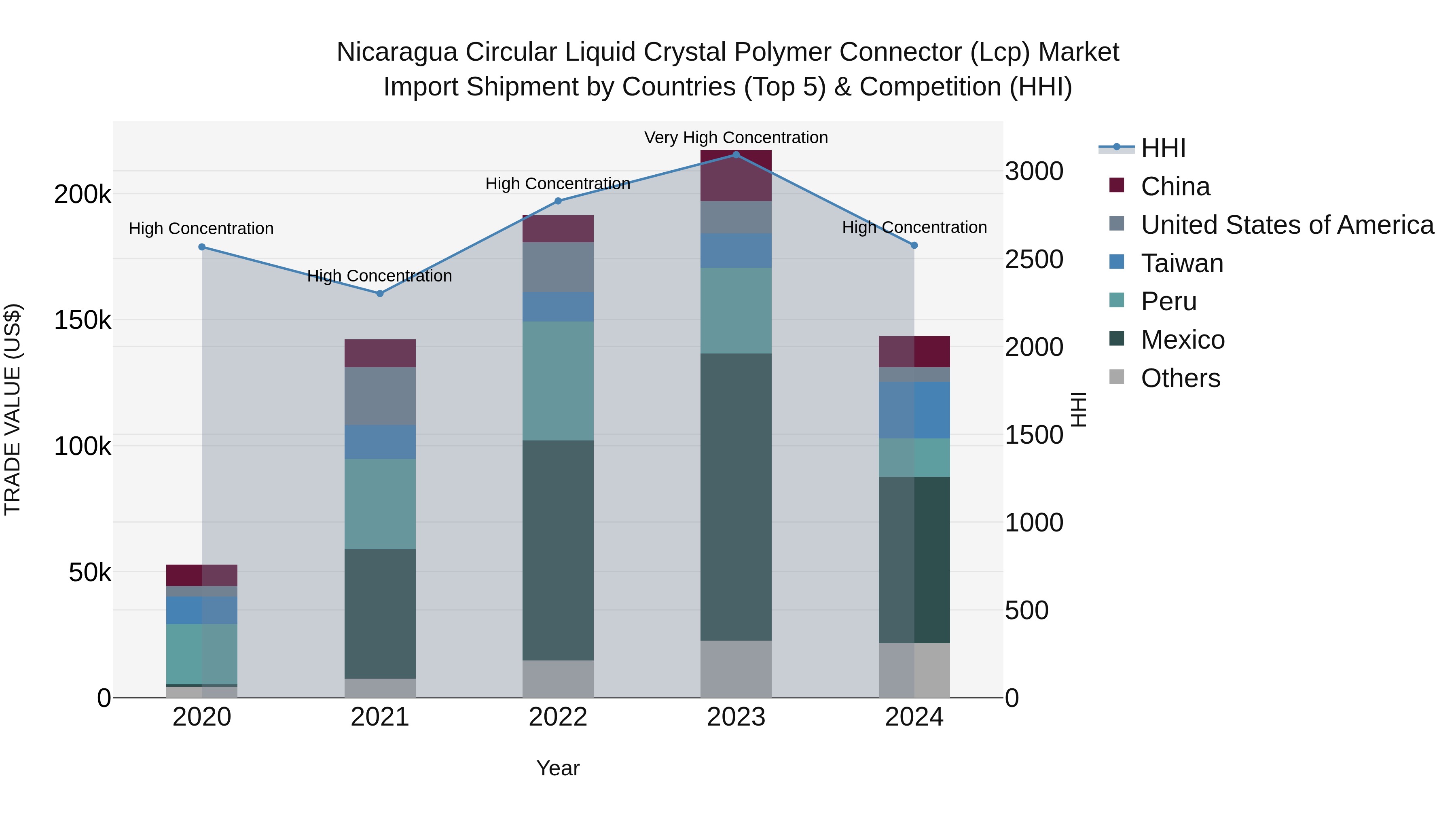 Nicaragua Circular Liquid Crystal Polymer Connector (Lcp) Market: Top 5 Importing Countries and Market Competition (HHI) Analysis